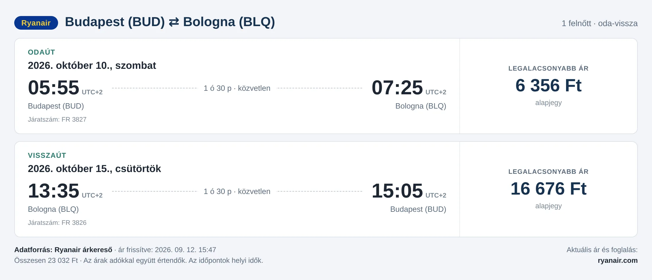 Repülőjegy Bolognába Budapestről – árkártya: 23 032 Ft oda-vissza, Ryanair