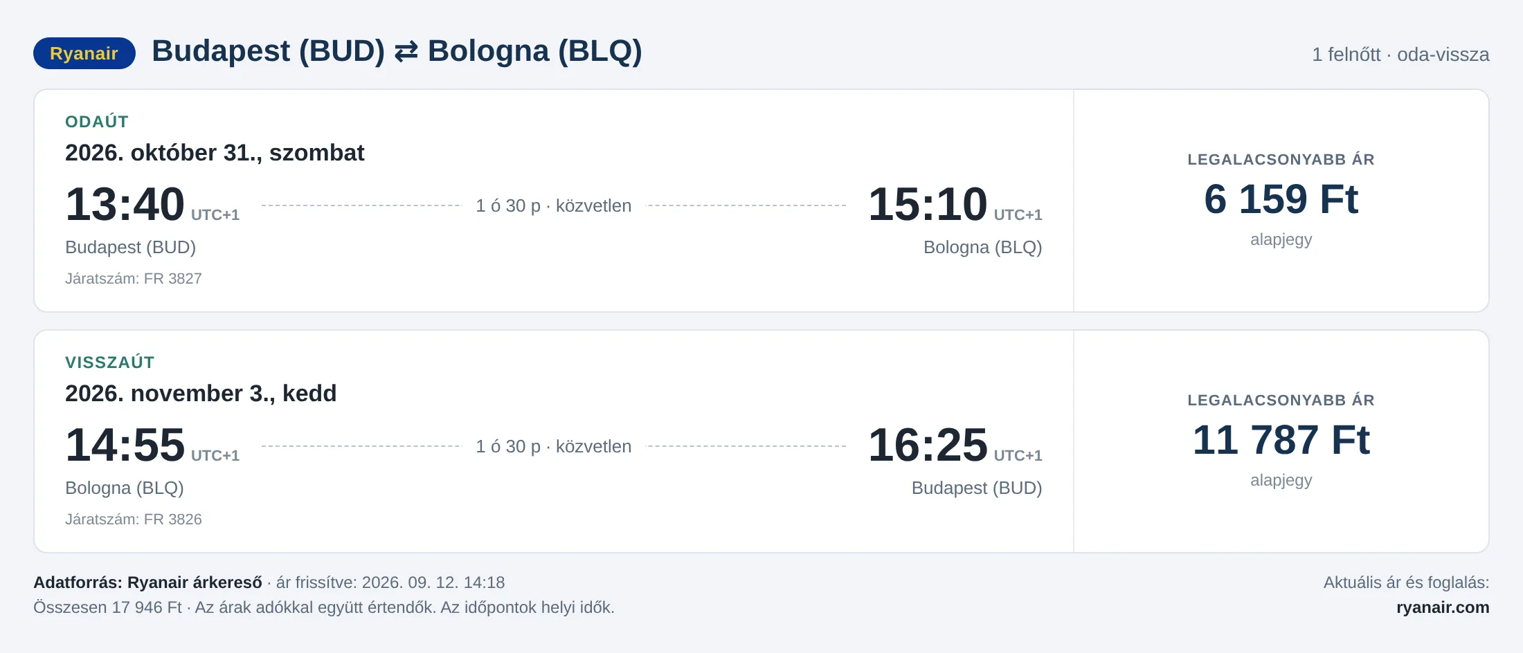 Repülőjegy Bolognába Budapestről – árkártya: 17 946 Ft oda-vissza, Ryanair