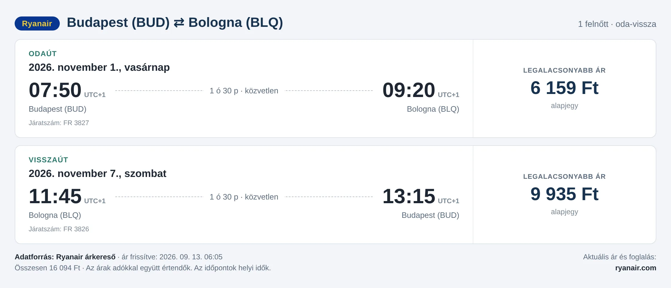 Repülőjegy Bolognába Budapestről – árkártya: 16 094 Ft oda-vissza, Ryanair