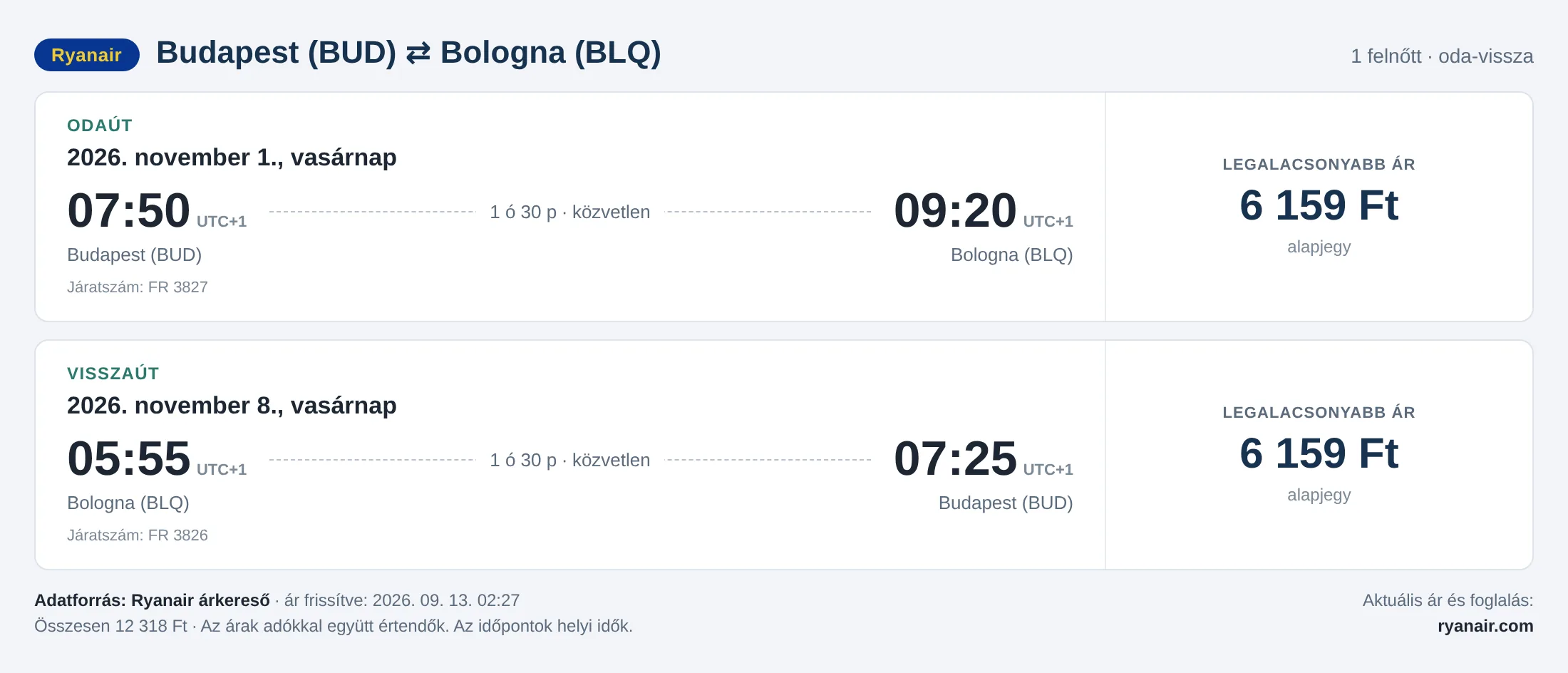 Repülőjegy Bolognába Budapestről – árkártya: 12 318 Ft oda-vissza, Ryanair