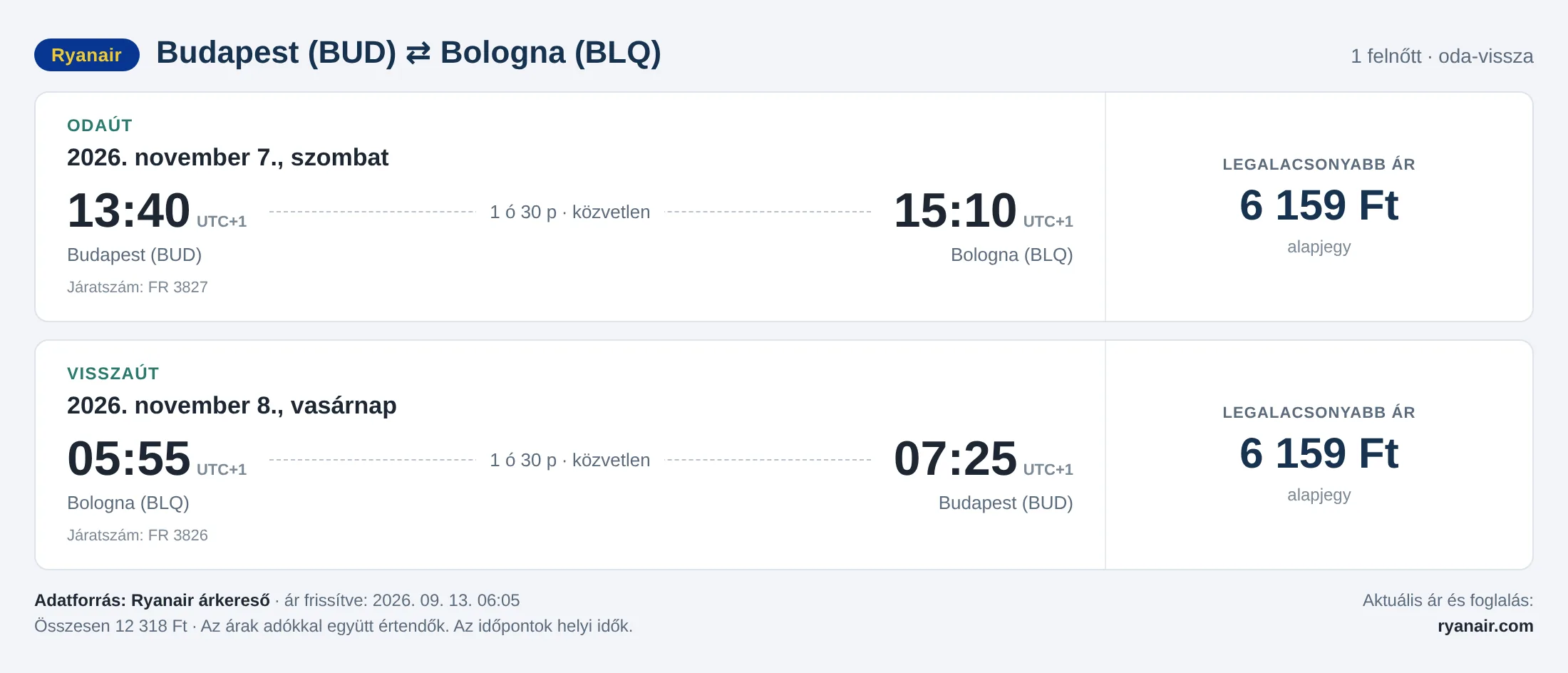 Repülőjegy Bolognába Budapestről – árkártya: 12 318 Ft oda-vissza, Ryanair