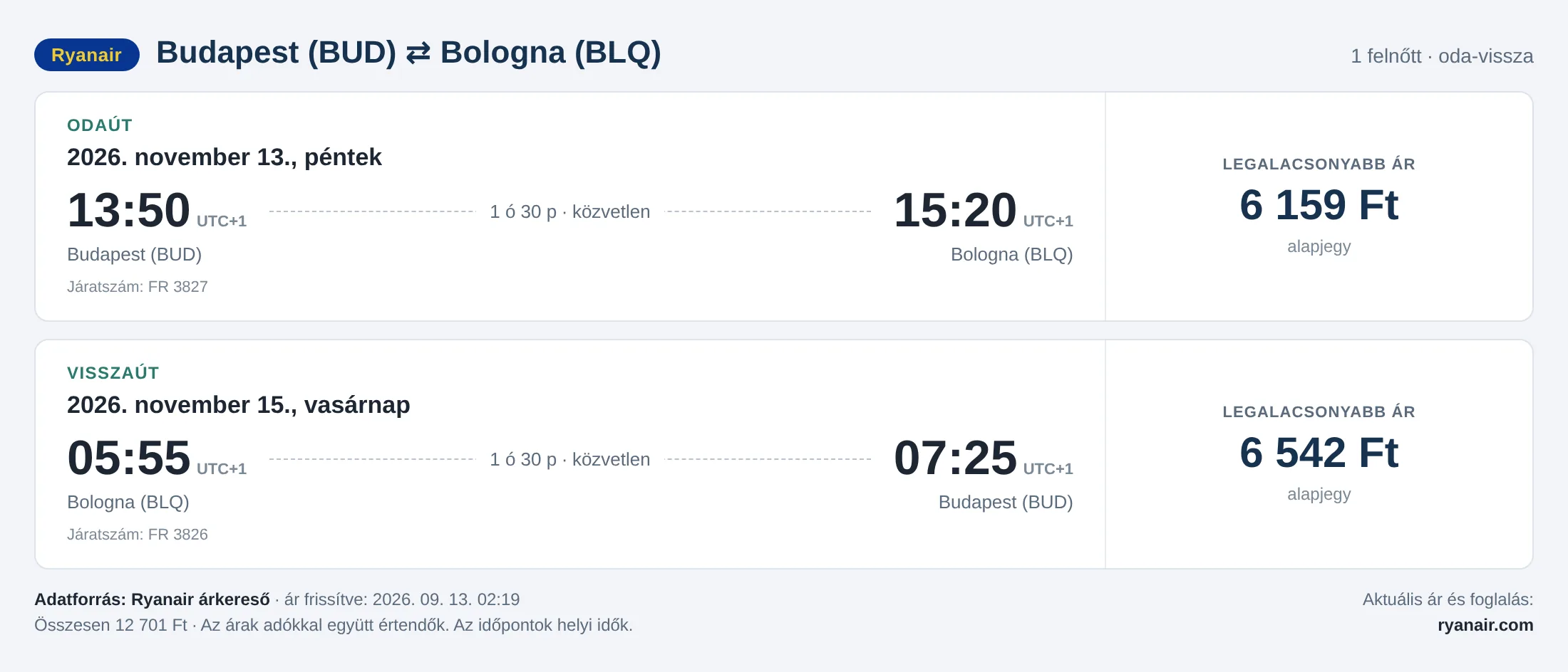 Repülőjegy Bolognába Budapestről – árkártya: 12 701 Ft oda-vissza, Ryanair