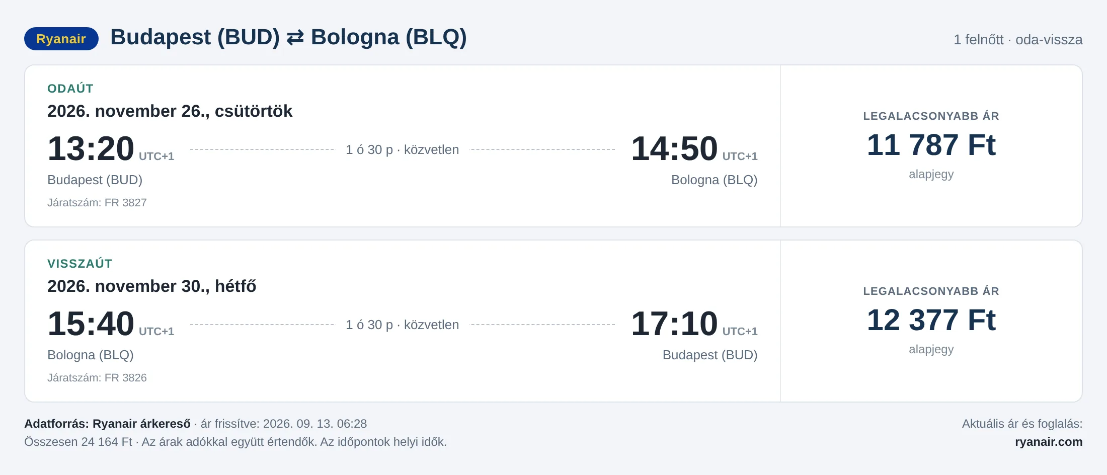 Repülőjegy Bolognába Budapestről – árkártya: 24 164 Ft oda-vissza, Ryanair