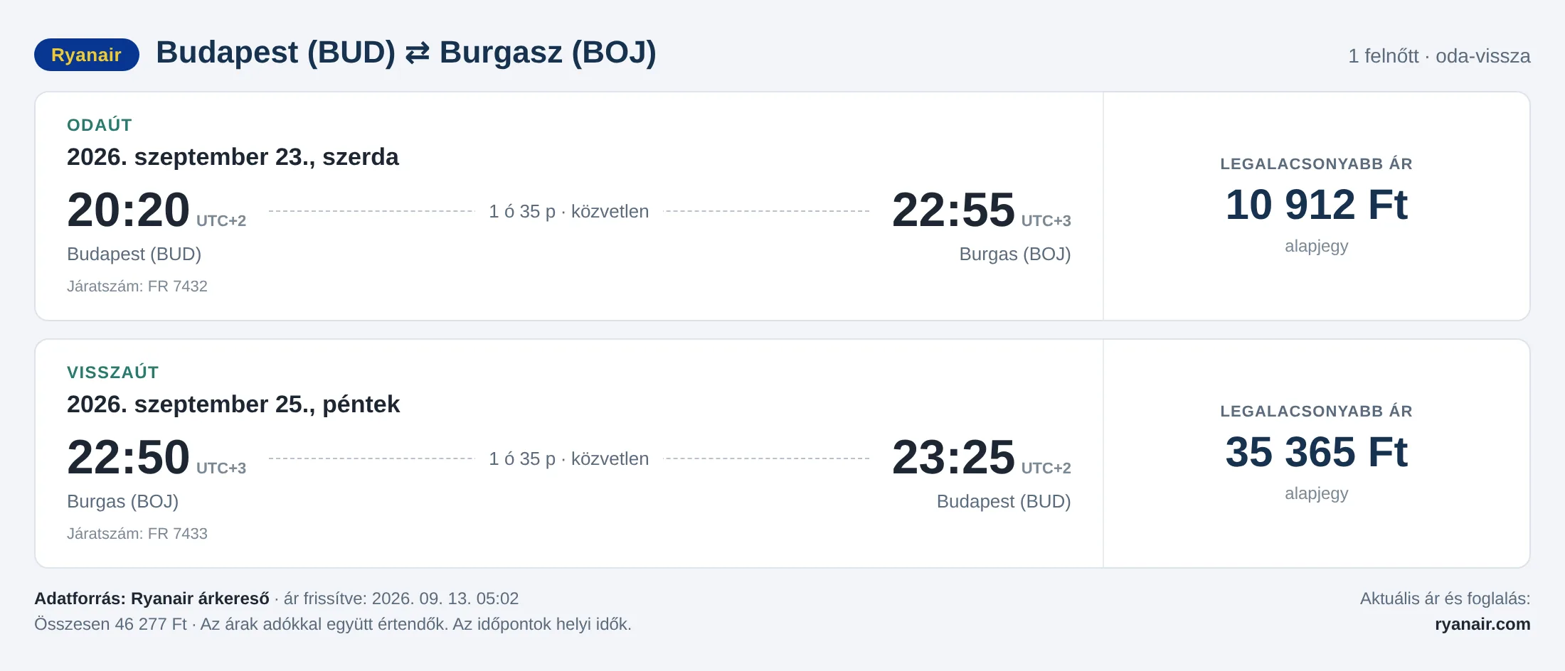Repülőjegy Burgaszba Budapestről – árkártya: 46 277 Ft oda-vissza, Ryanair