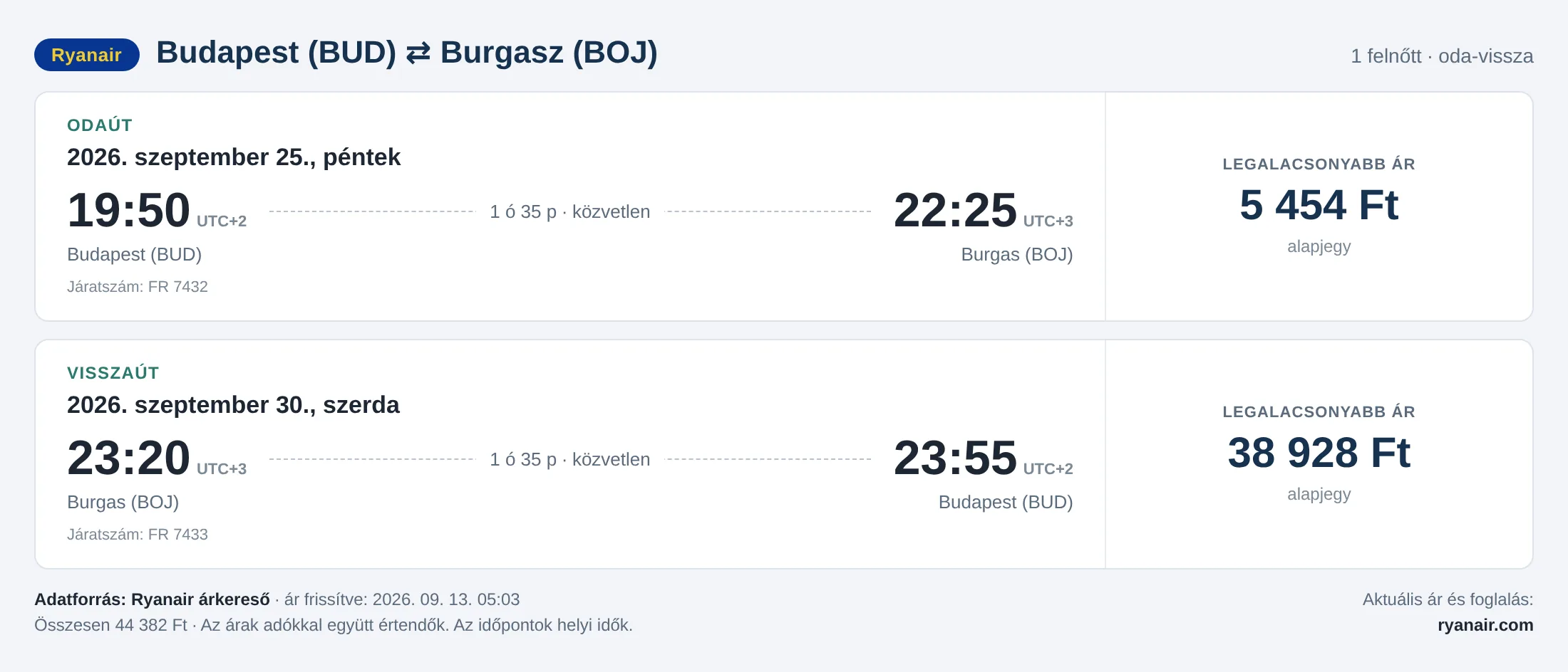 Repülőjegy Burgaszba Budapestről – árkártya: 44 382 Ft oda-vissza, Ryanair