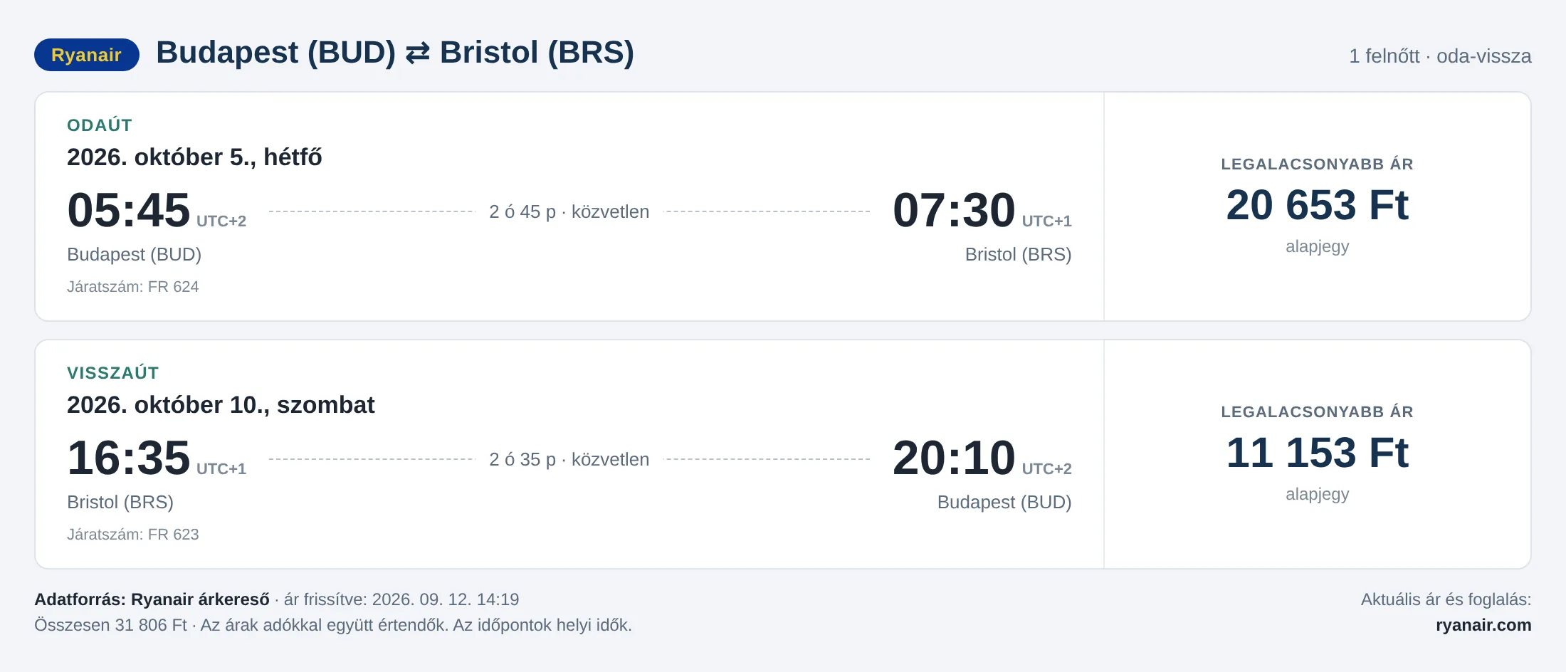 Repülőjegy Bristolba Budapestről – árkártya: 31 806 Ft oda-vissza, Ryanair