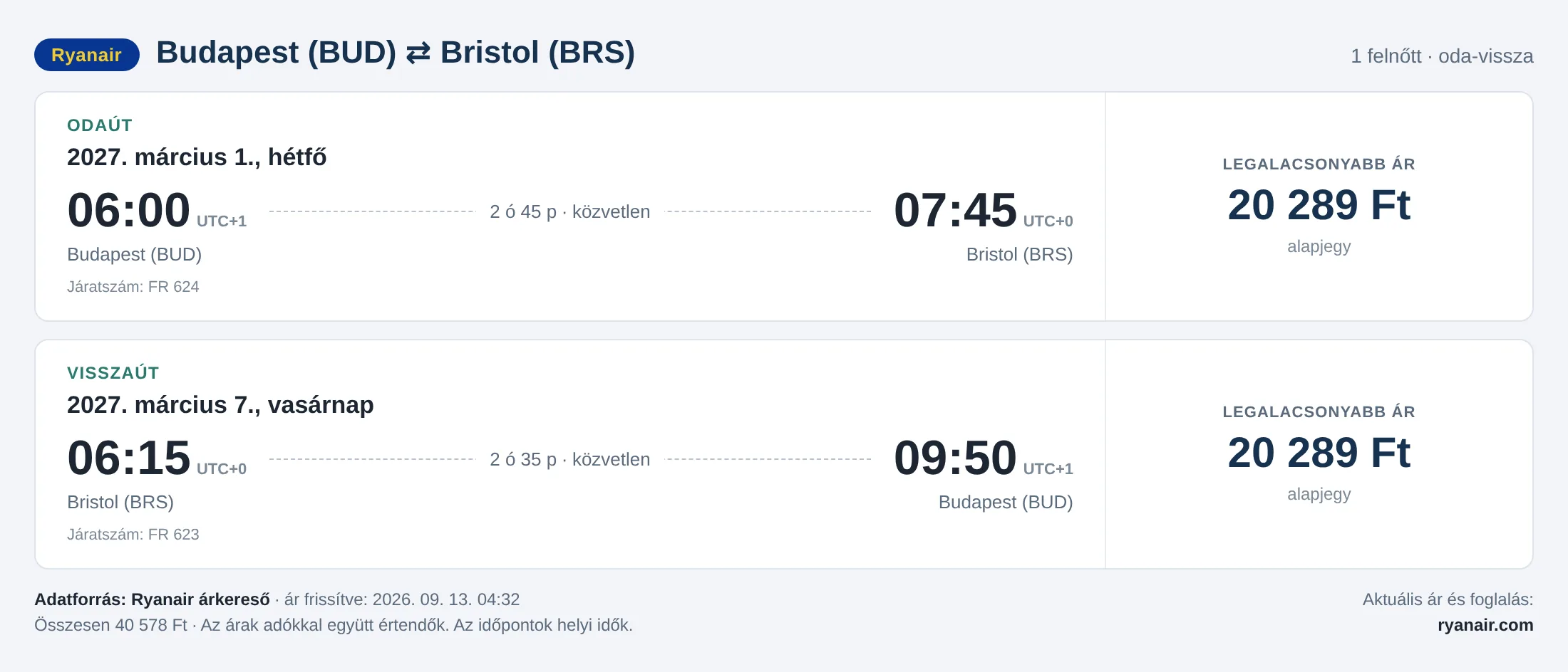 Repülőjegy Bristolba Budapestről – árkártya: 40 578 Ft oda-vissza, Ryanair