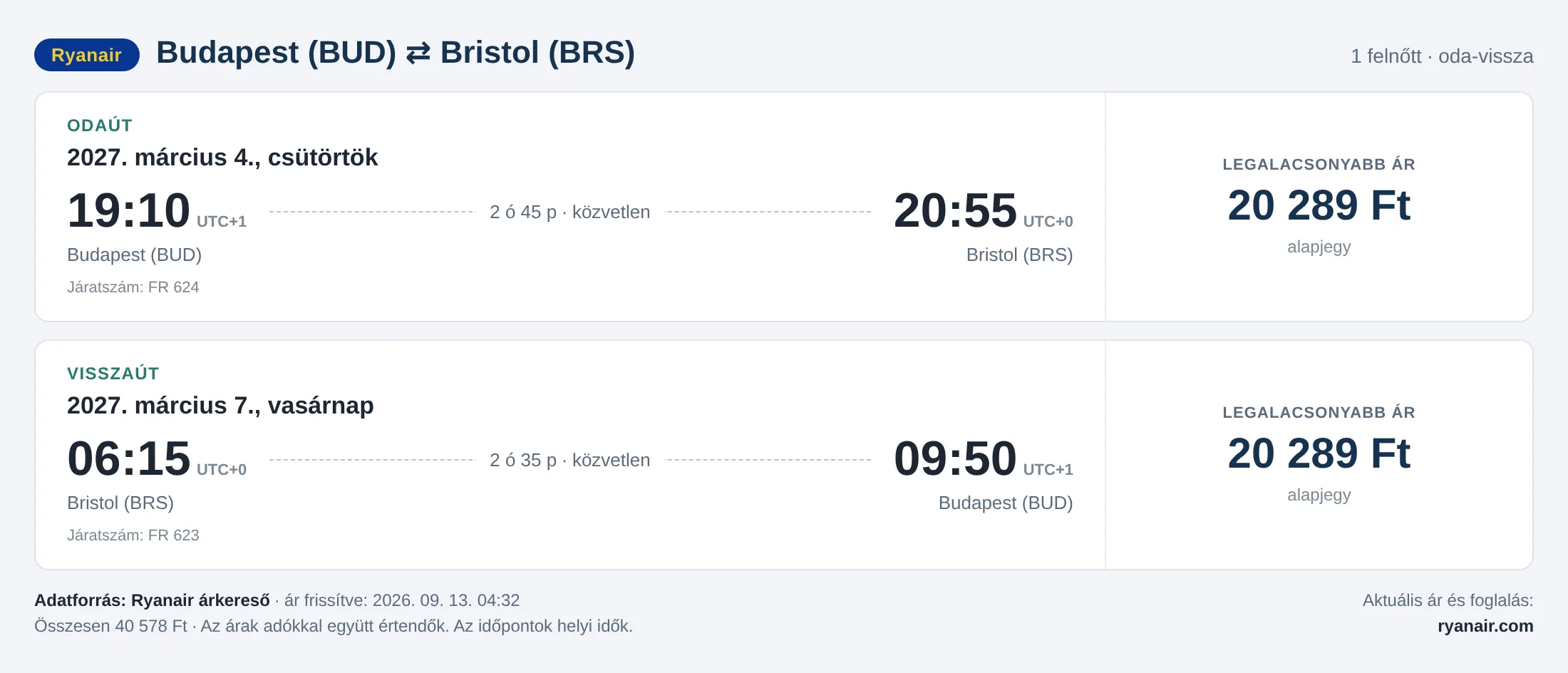 Repülőjegy Bristolba Budapestről – árkártya: 40 578 Ft oda-vissza, Ryanair
