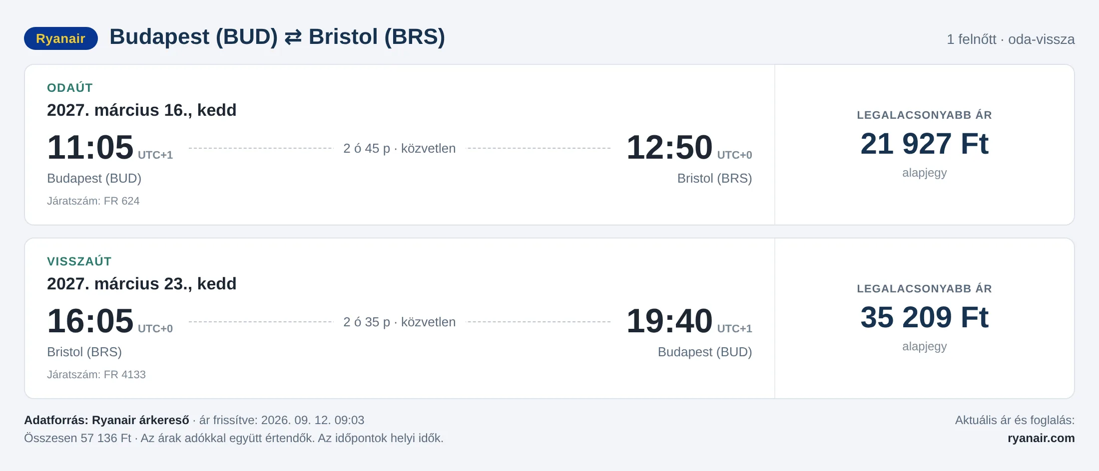 Repülőjegy Bristolba Budapestről – árkártya: 57 136 Ft oda-vissza, Ryanair