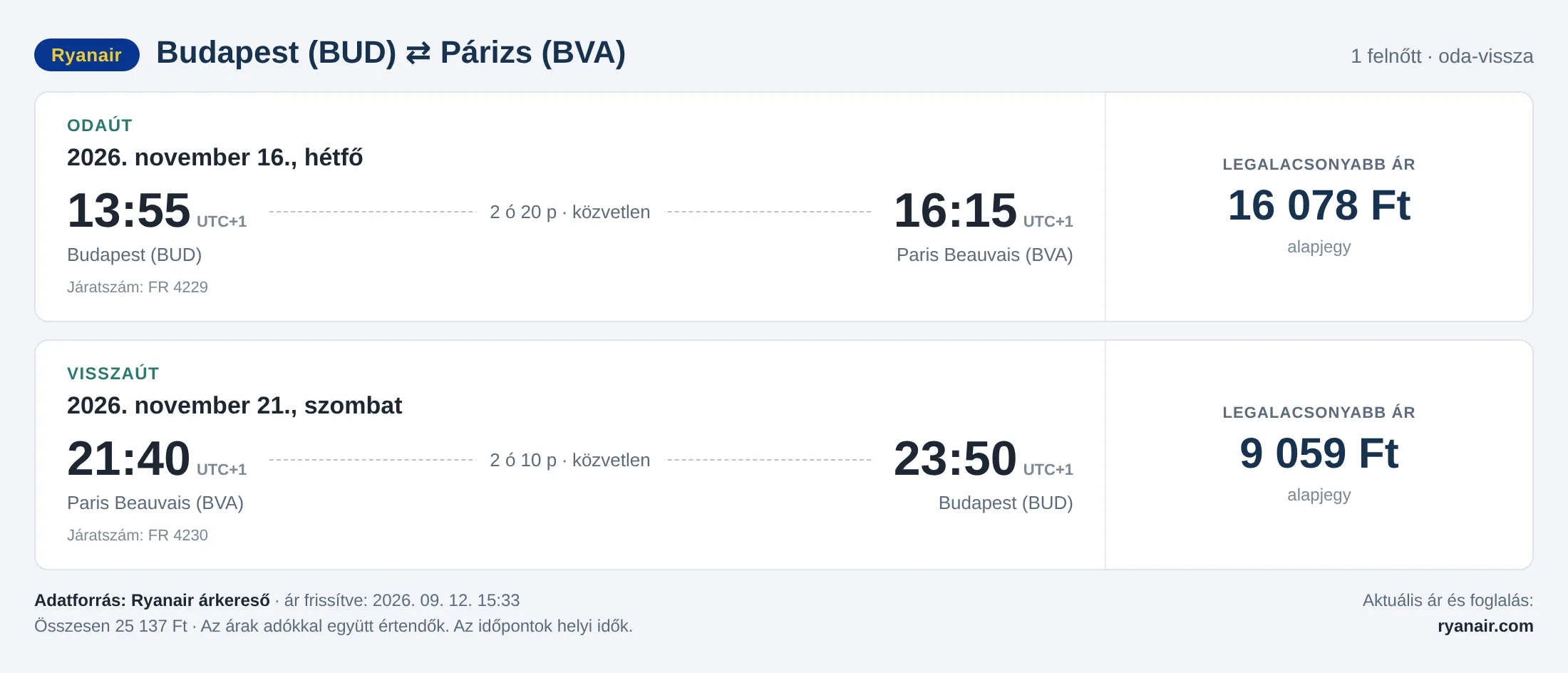 Repülőjegy Párizsba Budapestről – árkártya: 25 137 Ft oda-vissza, Ryanair
