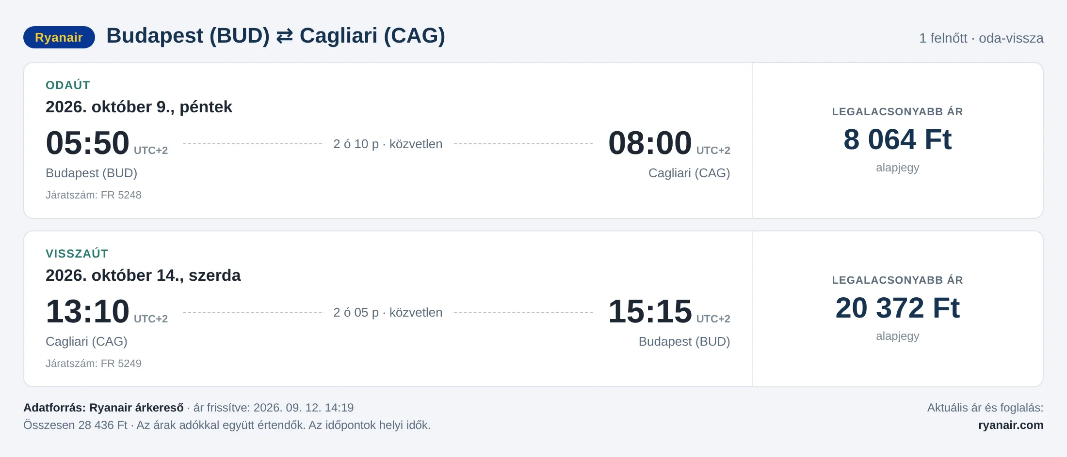 Repülőjegy Cagliariba Budapestről – árkártya: 28 436 Ft oda-vissza, Ryanair