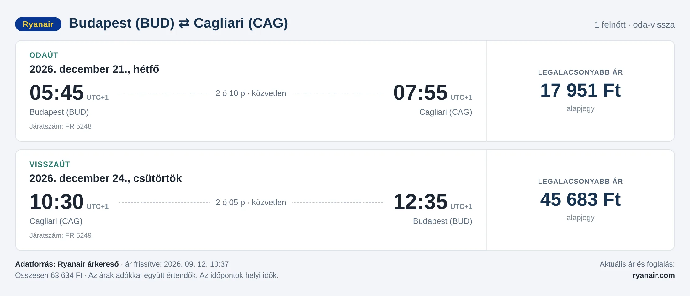 Repülőjegy Cagliariba Budapestről – árkártya: 63 634 Ft oda-vissza, Ryanair