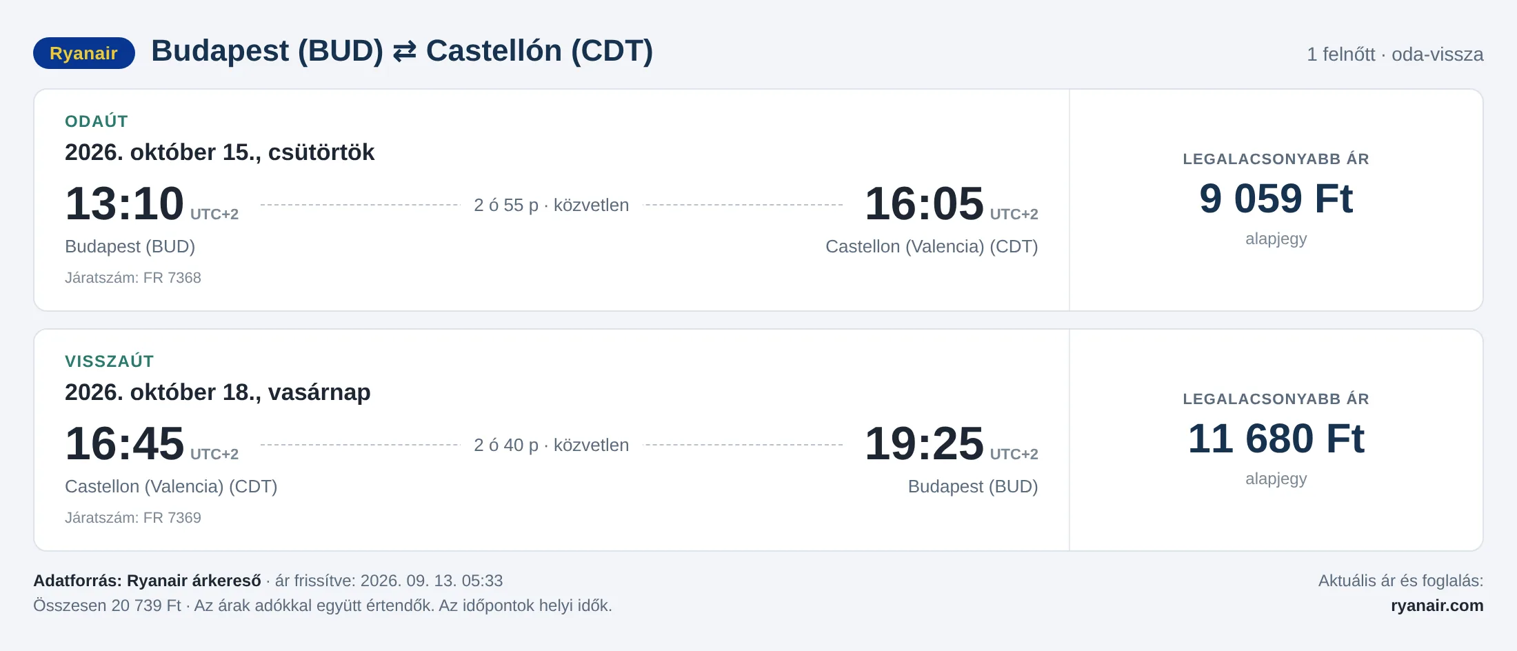 Repülőjegy Castellónba Budapestről – árkártya: 20 739 Ft oda-vissza, Ryanair