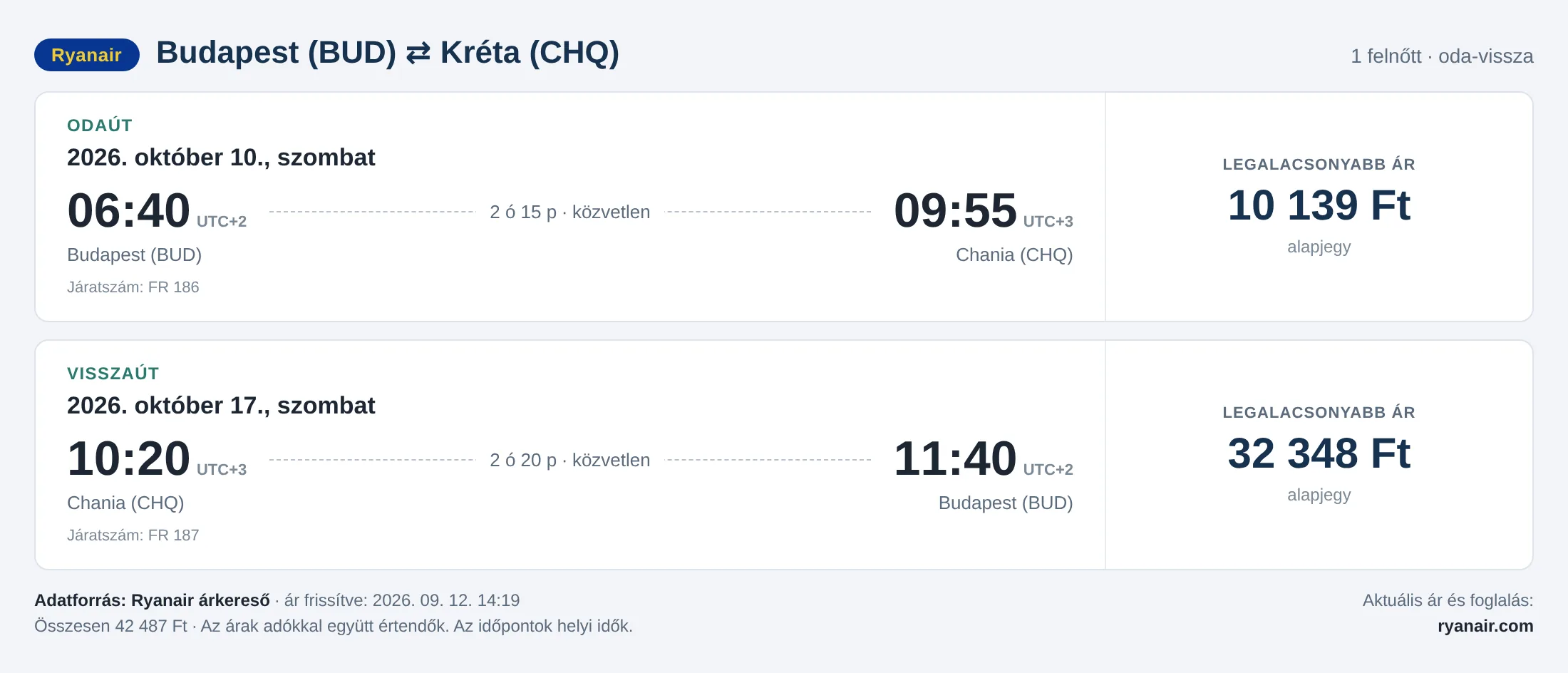 Repülőjegy Krétára Budapestről – árkártya: 42 487 Ft oda-vissza, Ryanair