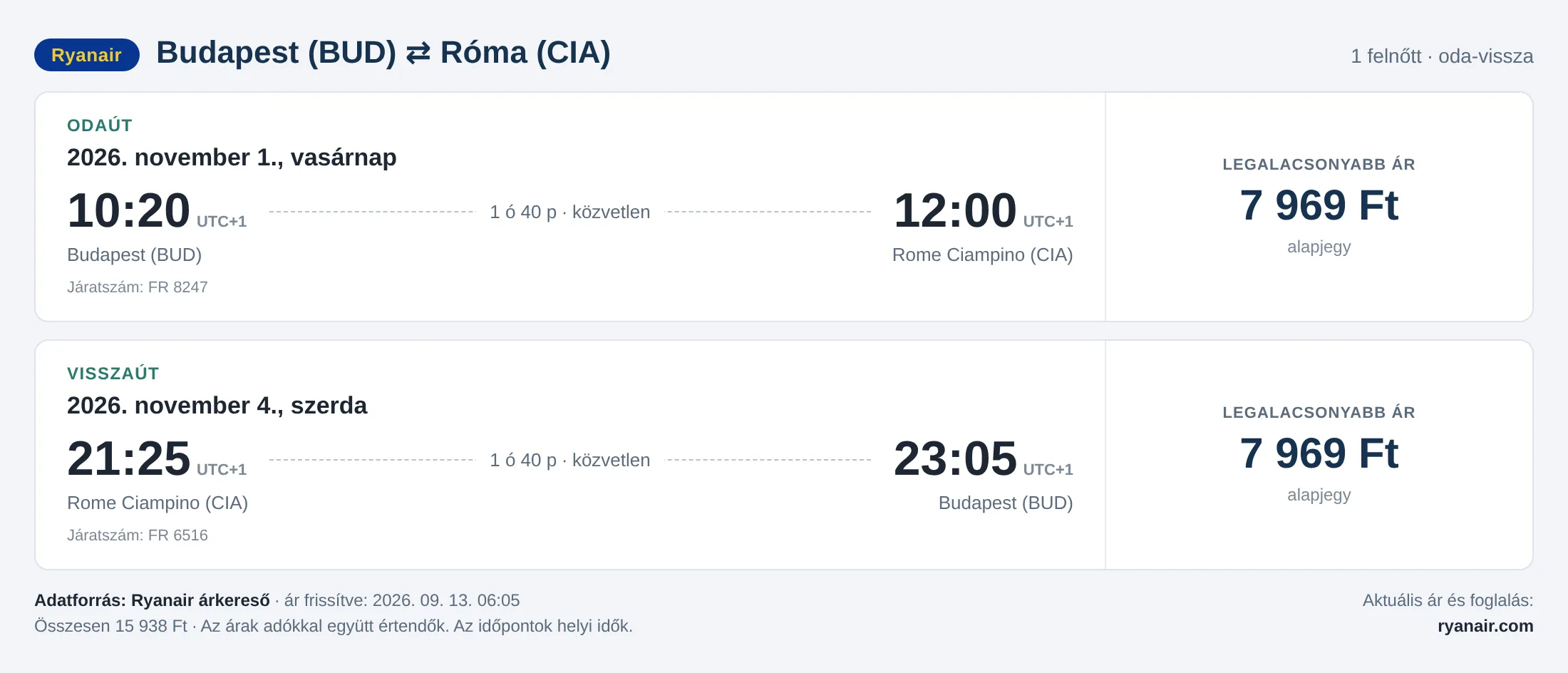 Repülőjegy Rómába Budapestről – árkártya: 15 938 Ft oda-vissza, Ryanair