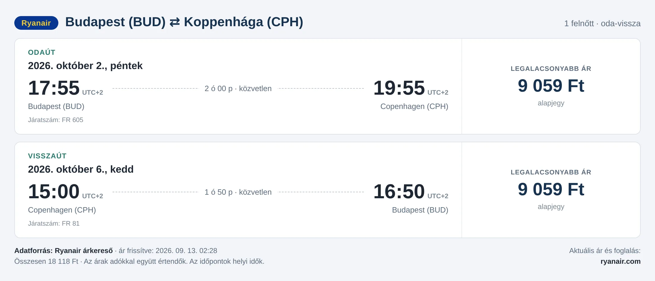 Repülőjegy Koppenhágába Budapestről – árkártya: 18 118 Ft oda-vissza, Ryanair
