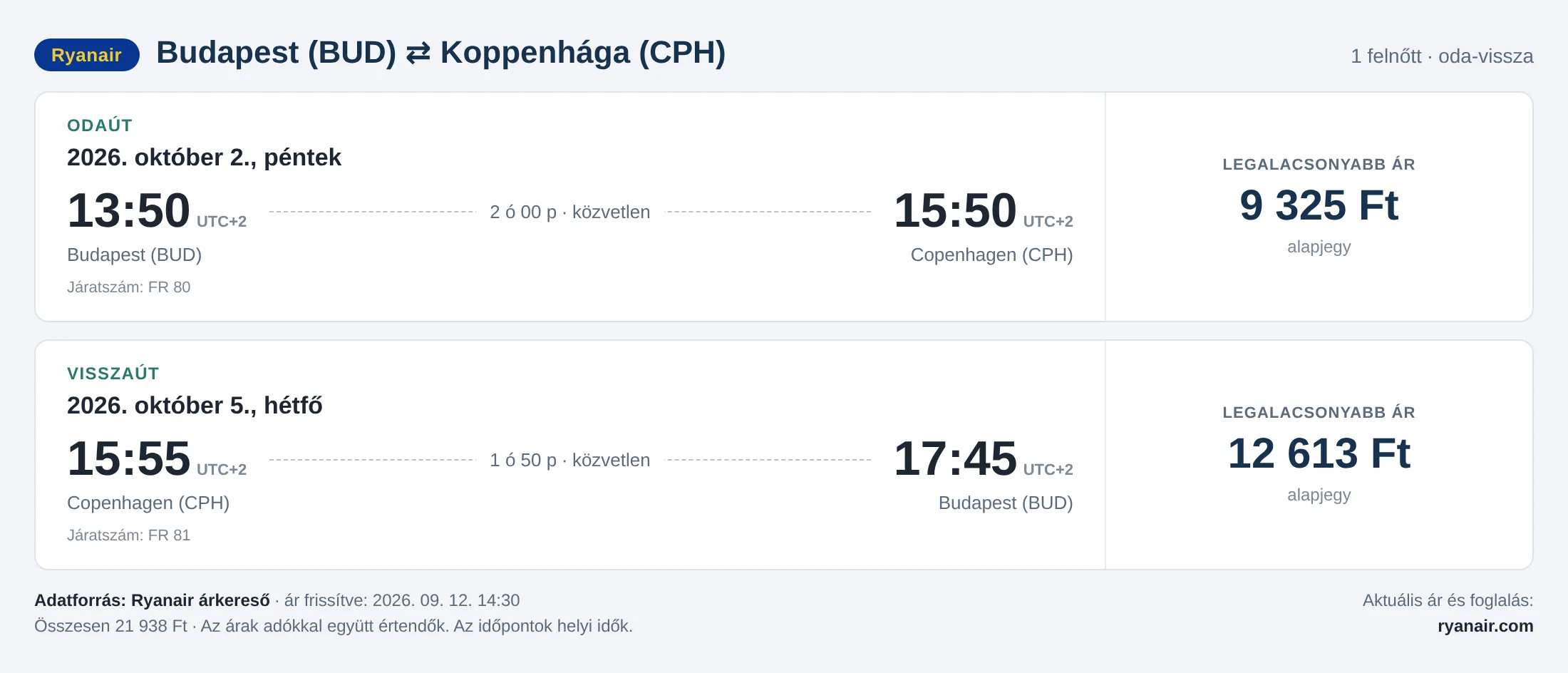 Repülőjegy Koppenhágába Budapestről – árkártya: 21 938 Ft oda-vissza, Ryanair