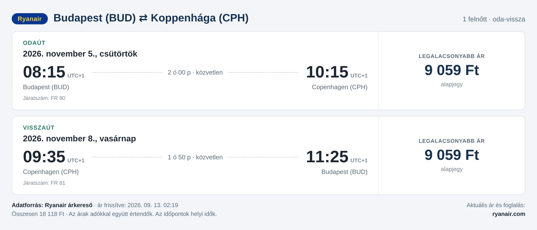 Repülőjegy Koppenhágába Budapestről – árkártya: 18 118 Ft oda-vissza, Ryanair