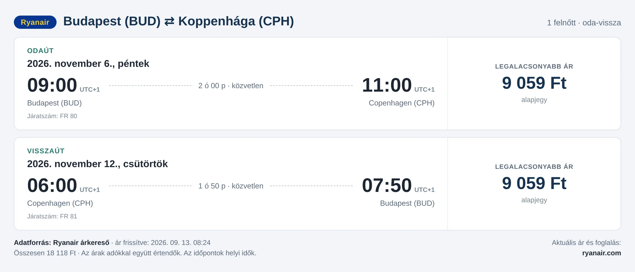 Repülőjegy Koppenhágába Budapestről – árkártya: 18 118 Ft oda-vissza, Ryanair