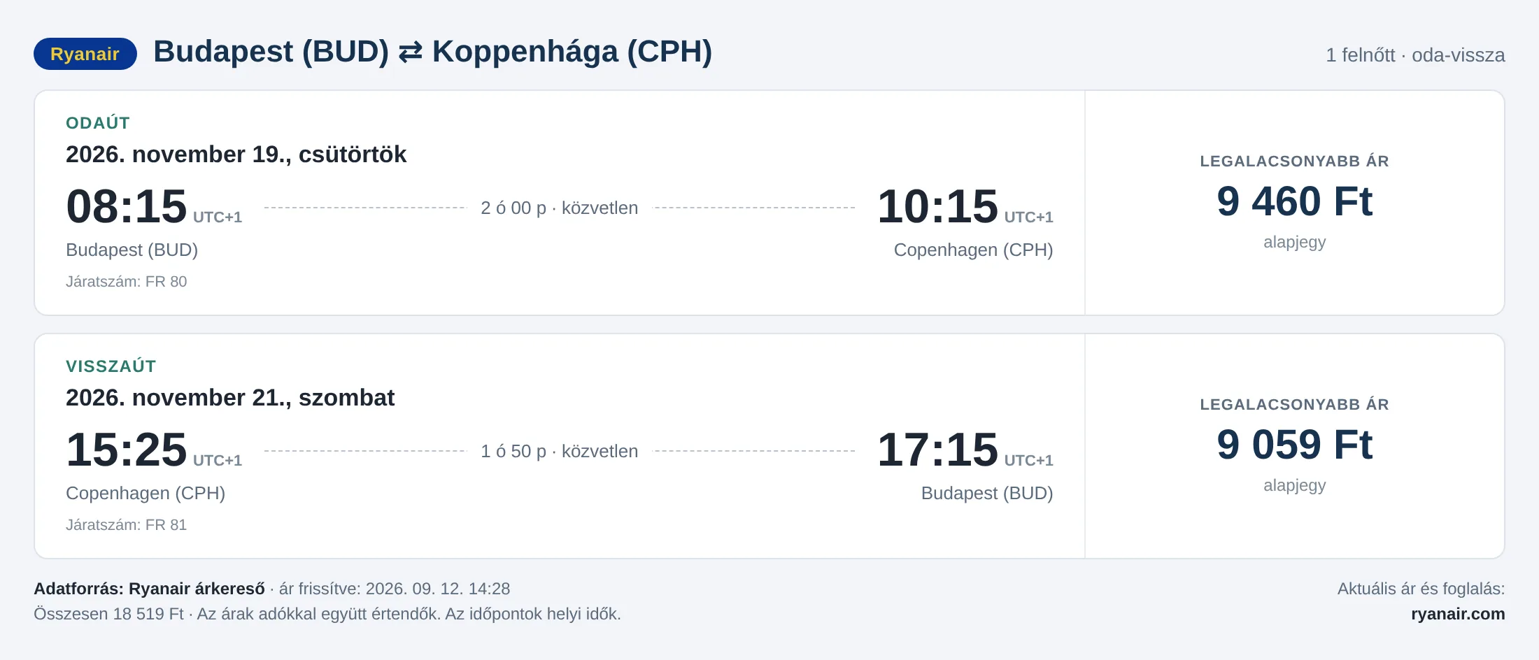Repülőjegy Koppenhágába Budapestről – árkártya: 18 519 Ft oda-vissza, Ryanair