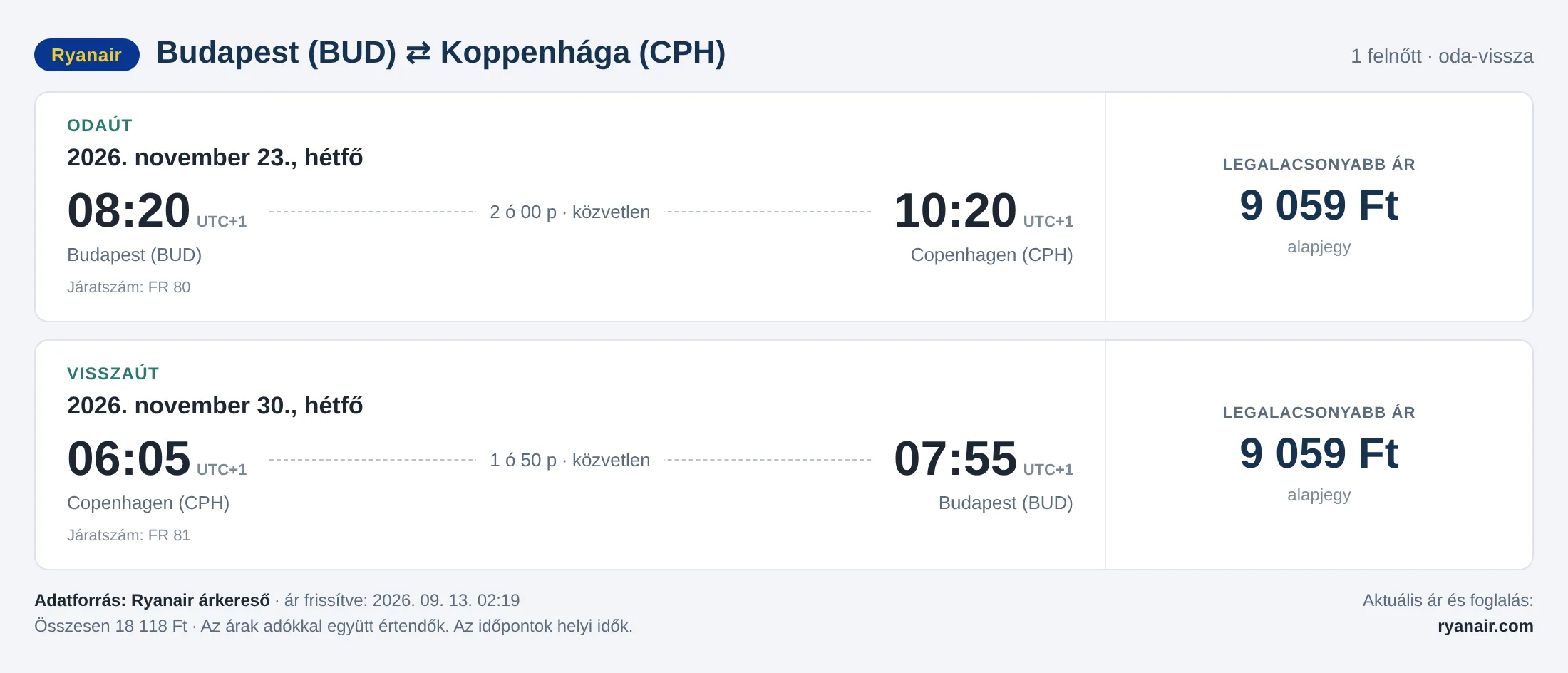 Repülőjegy Koppenhágába Budapestről – árkártya: 18 118 Ft oda-vissza, Ryanair