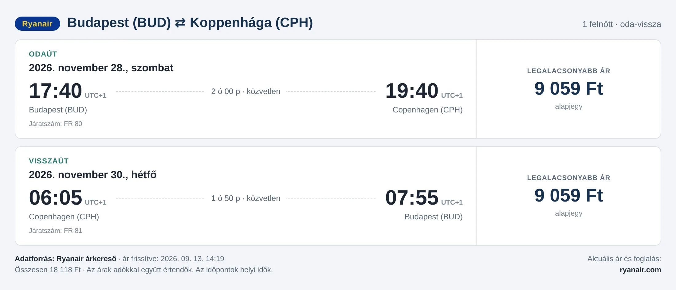 Repülőjegy Koppenhágába Budapestről – árkártya: 18 118 Ft oda-vissza, Ryanair
