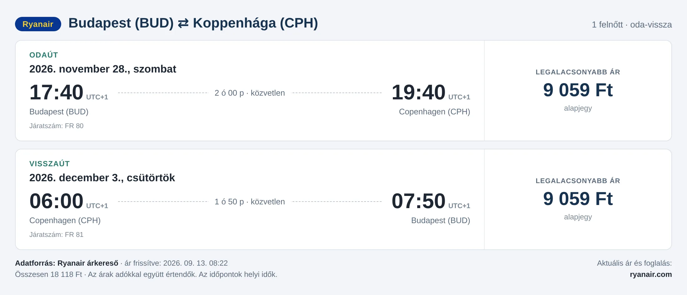 Repülőjegy Koppenhágába Budapestről – árkártya: 18 118 Ft oda-vissza, Ryanair