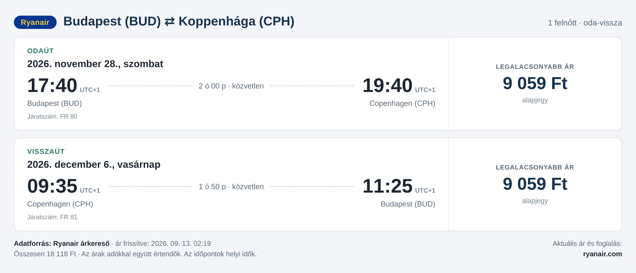 Repülőjegy Koppenhágába Budapestről – árkártya: 18 118 Ft oda-vissza, Ryanair
