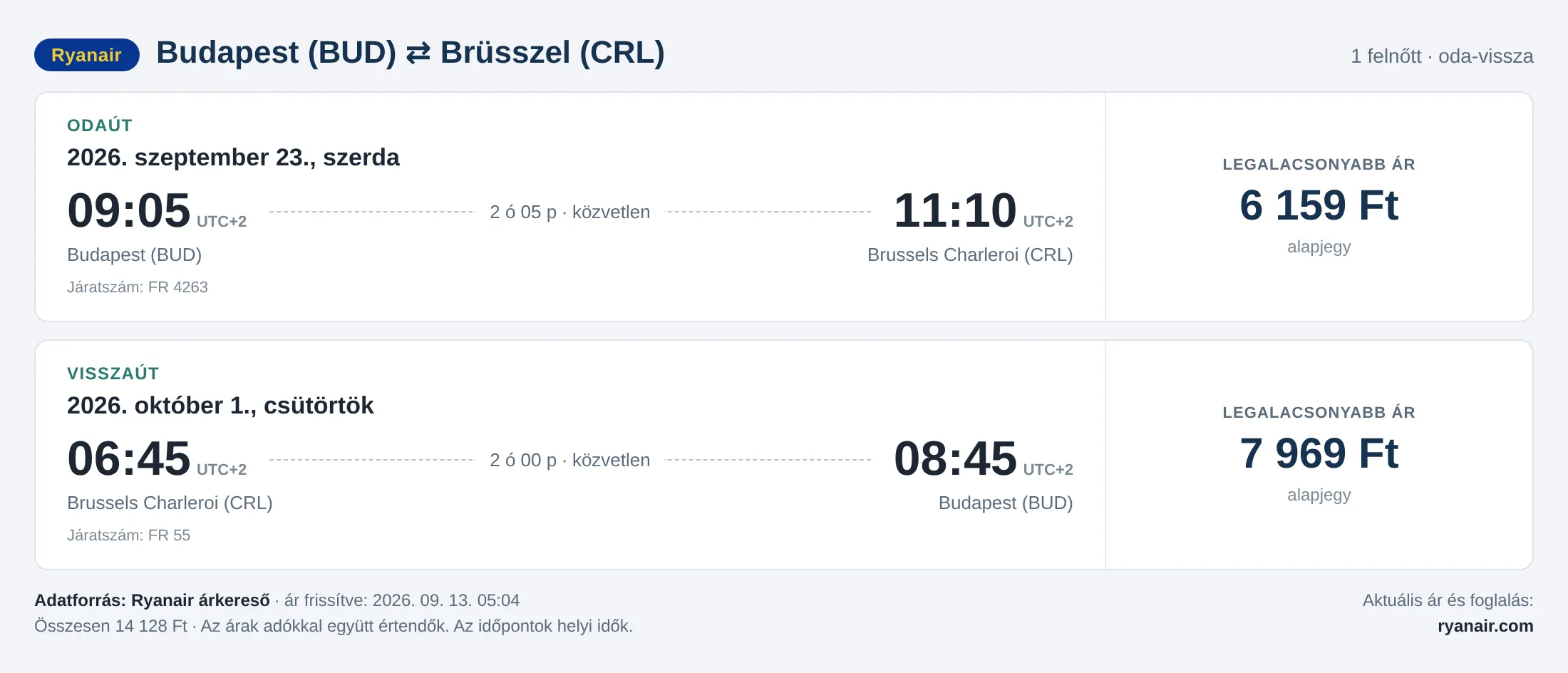 Repülőjegy Brüsszelbe Budapestről – árkártya: 14 128 Ft oda-vissza, Ryanair