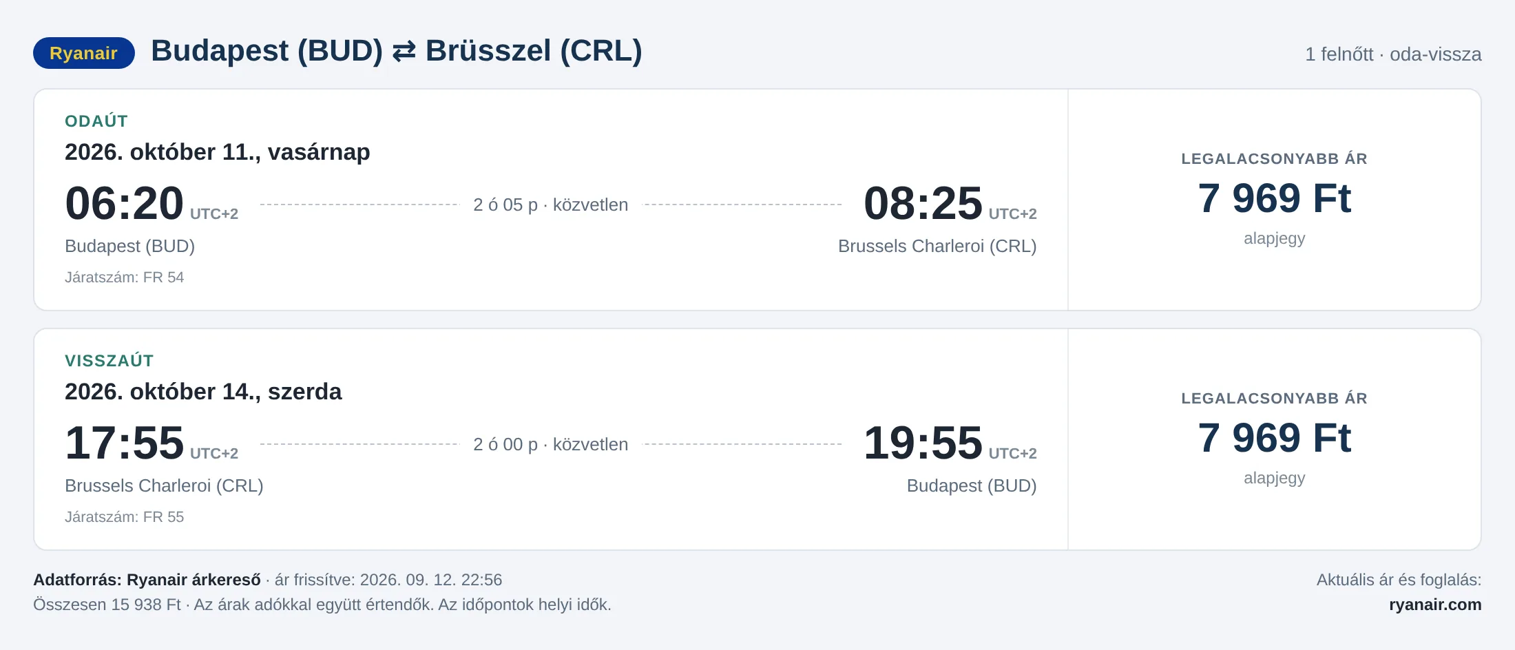 Repülőjegy Brüsszelbe Budapestről – árkártya: 15 938 Ft oda-vissza, Ryanair