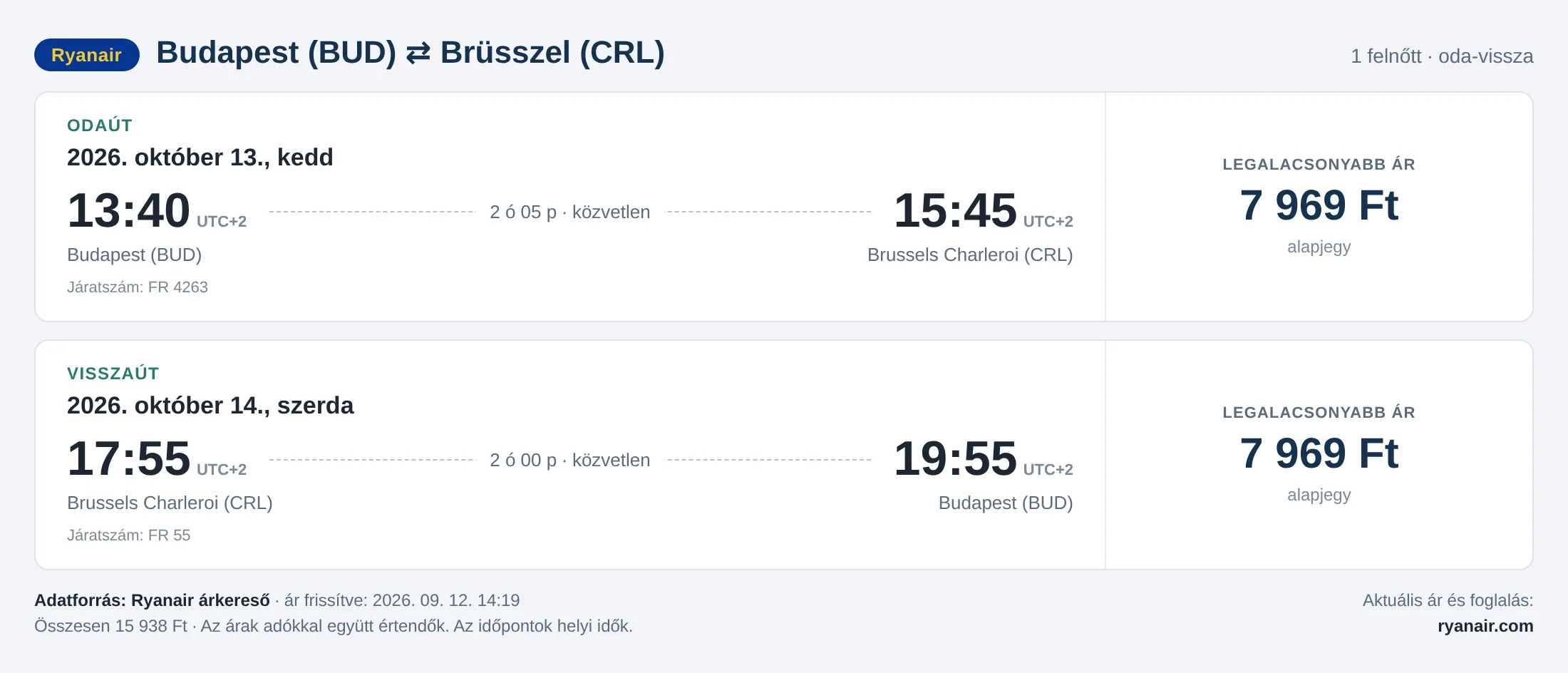 Repülőjegy Brüsszelbe Budapestről – árkártya: 15 938 Ft oda-vissza, Ryanair
