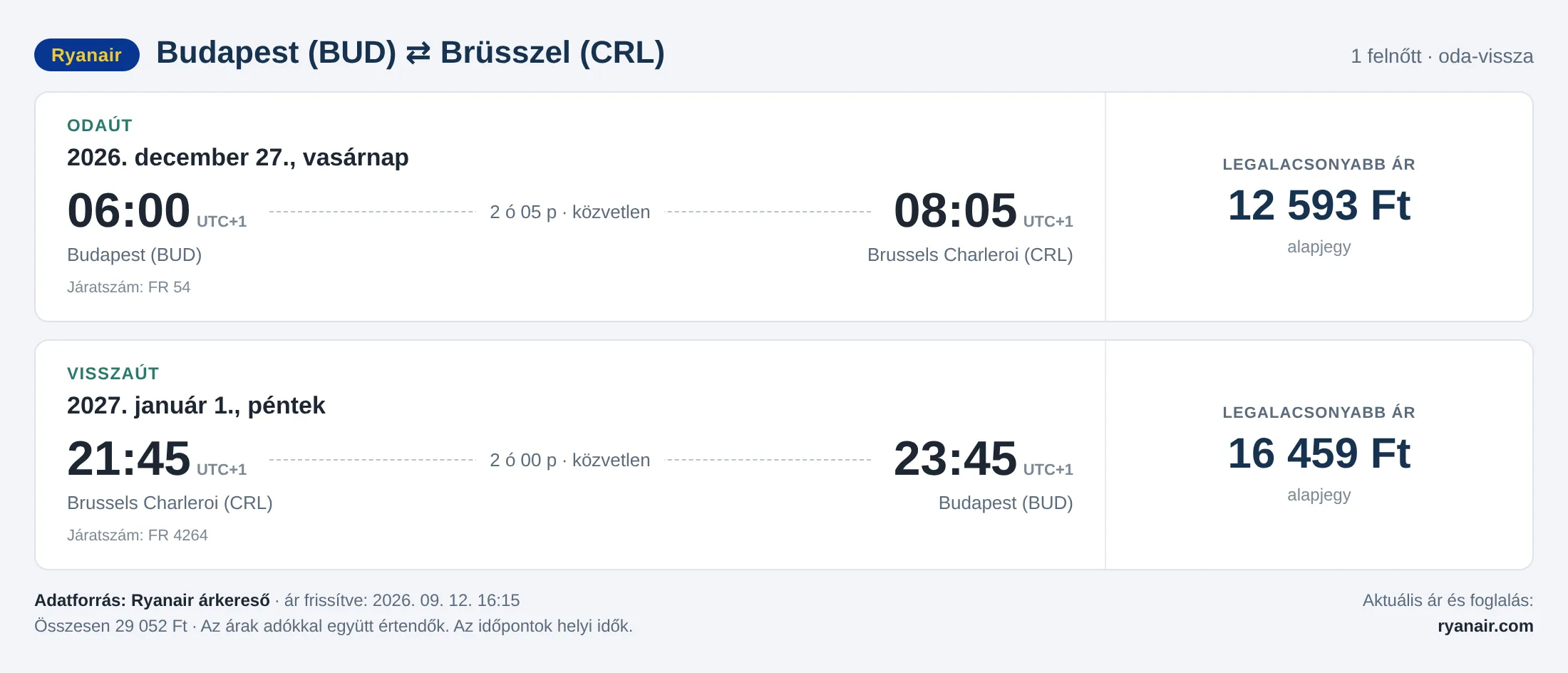 Repülőjegy Brüsszelbe Budapestről – árkártya: 29 052 Ft oda-vissza, Ryanair