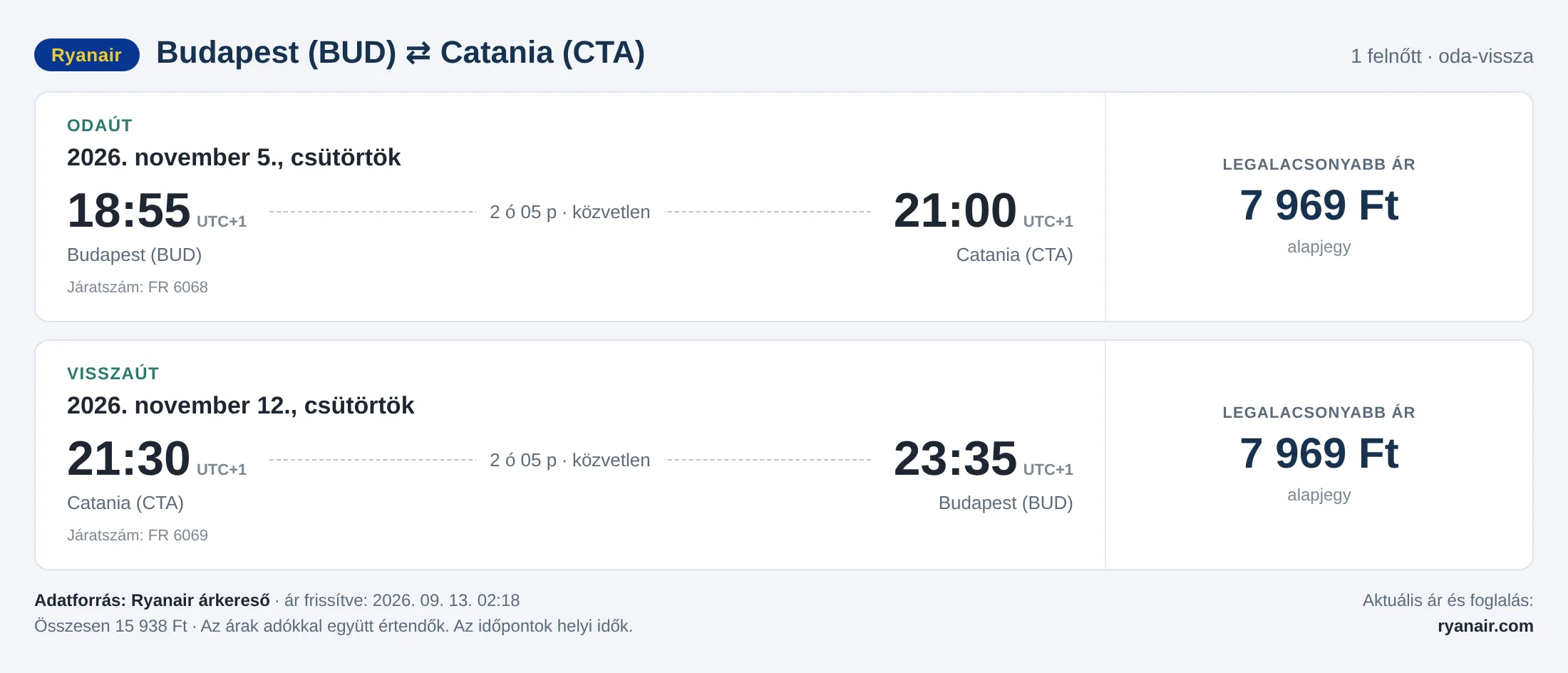 Repülőjegy Cataniába Budapestről – árkártya: 15 938 Ft oda-vissza, Ryanair