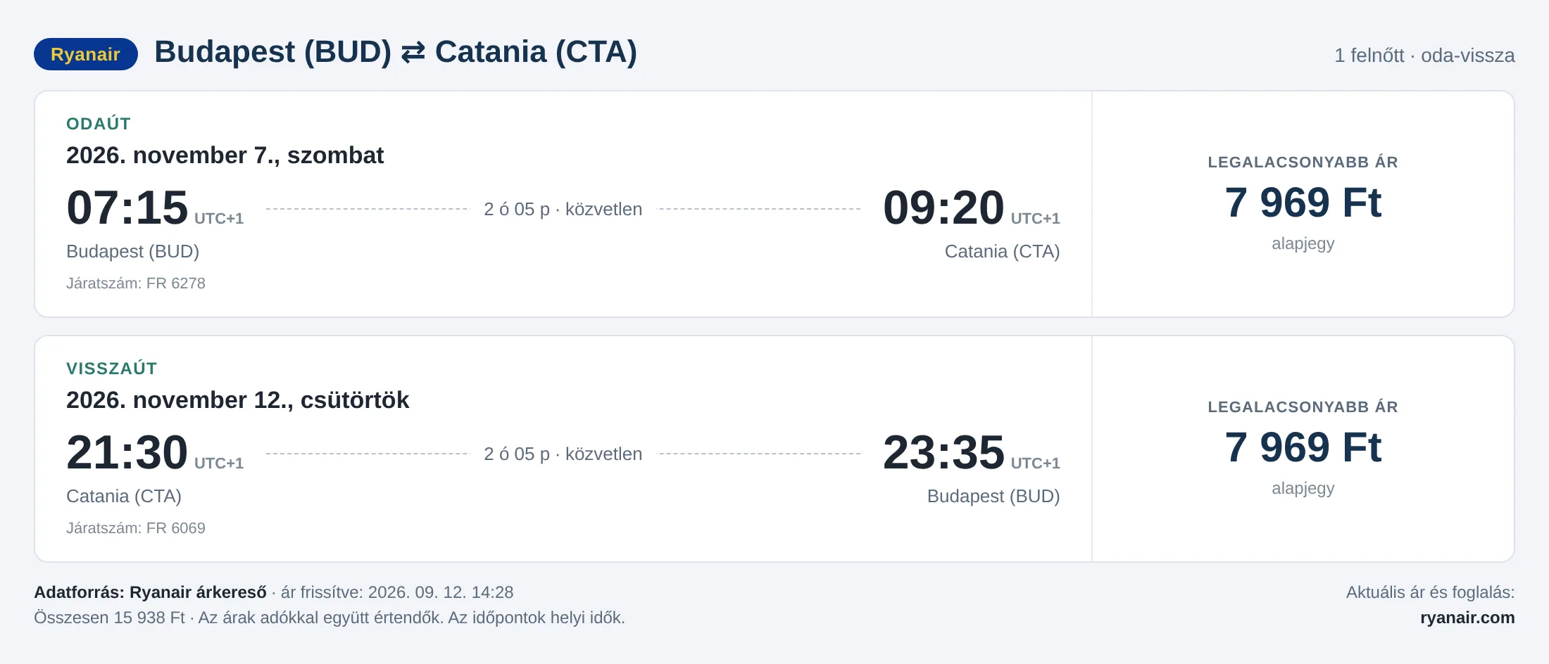 Repülőjegy Cataniába Budapestről – árkártya: 15 938 Ft oda-vissza, Ryanair