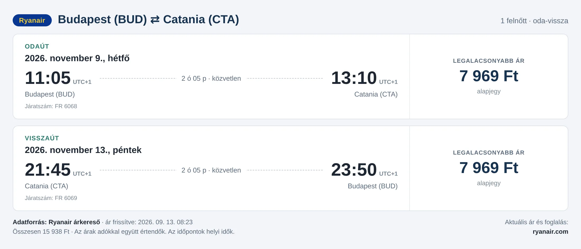 Repülőjegy Cataniába Budapestről – árkártya: 17 234 Ft oda-vissza, Ryanair