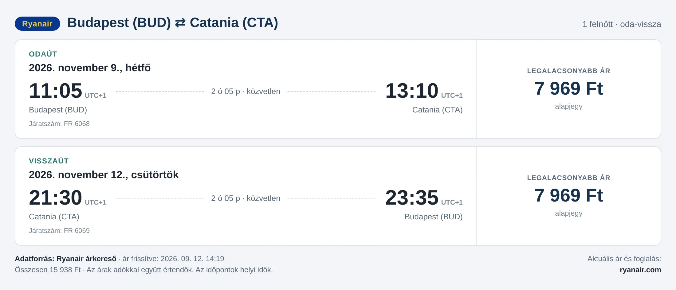 Repülőjegy Cataniába Budapestről – árkártya: 15 938 Ft oda-vissza, Ryanair