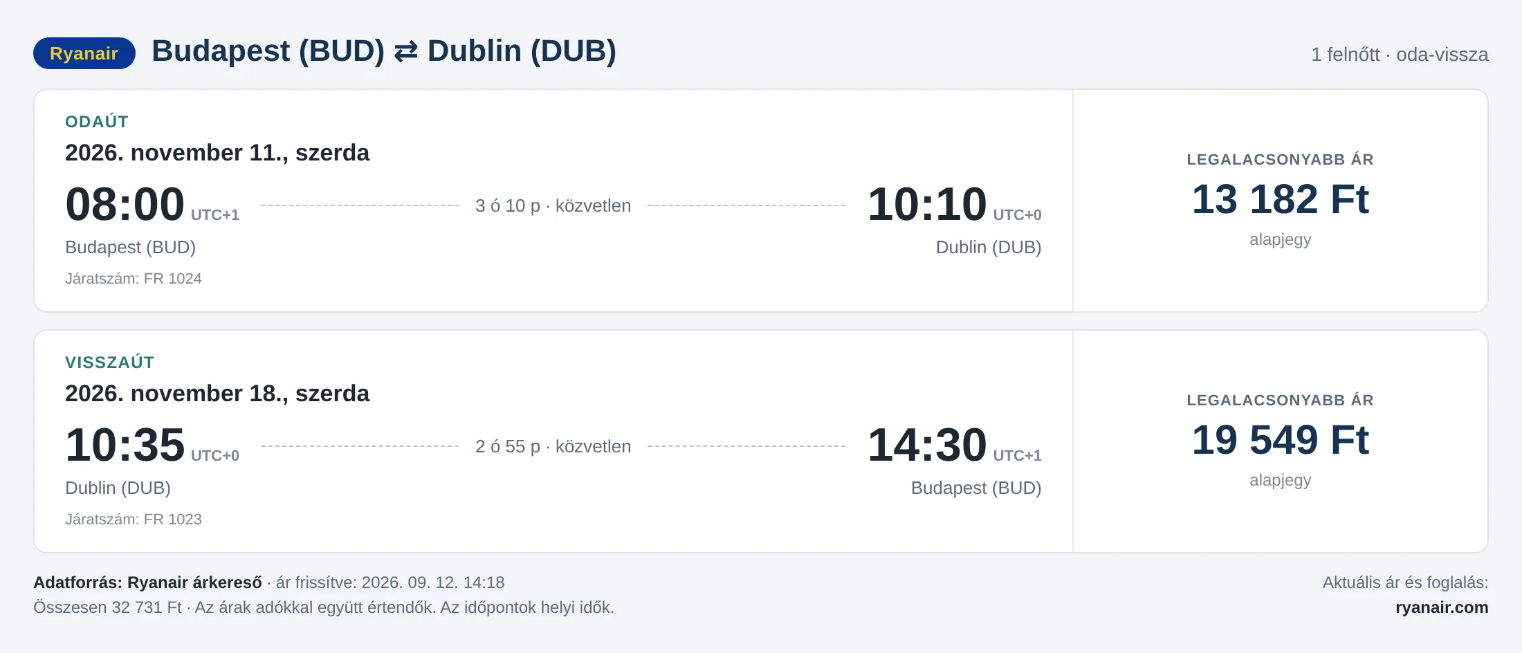 Repülőjegy Dublinba Budapestről – árkártya: 32 731 Ft oda-vissza, Ryanair