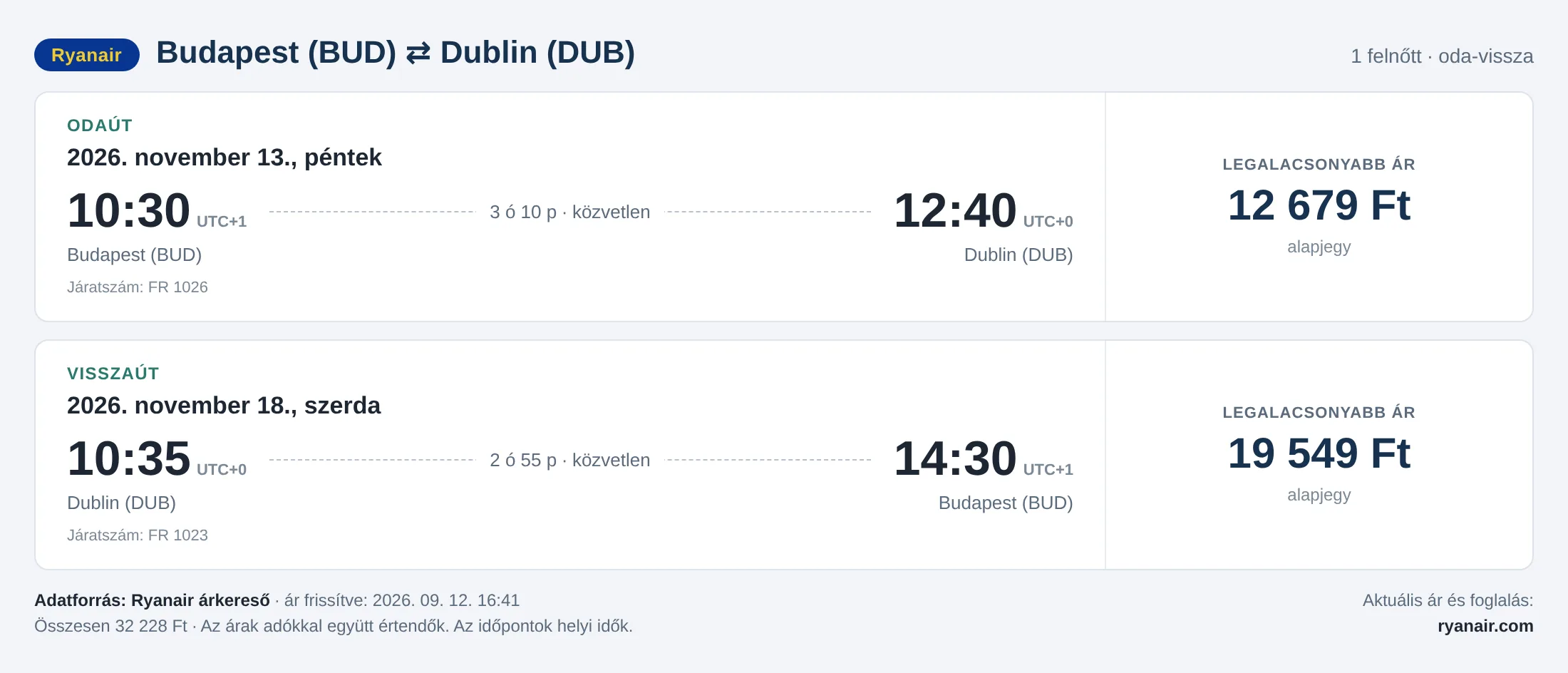 Repülőjegy Dublinba Budapestről – árkártya: 32 228 Ft oda-vissza, Ryanair