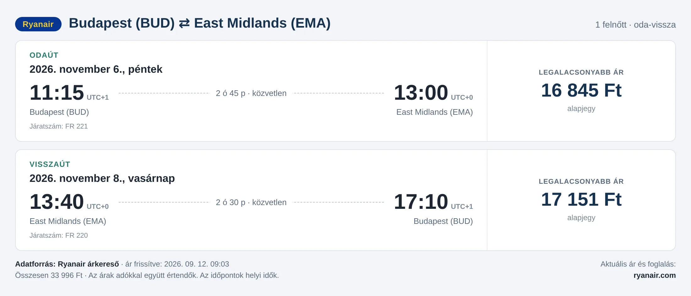 Repülőjegy East Midlandsbe Budapestről – árkártya: 33 996 Ft oda-vissza, Ryanair