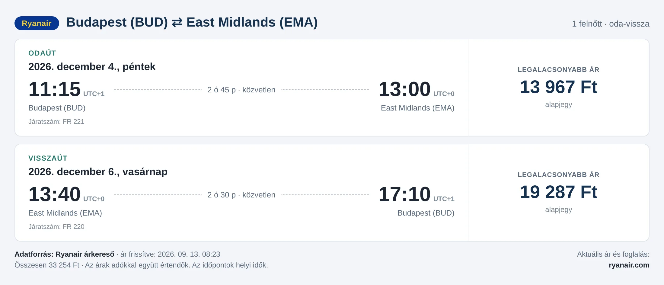 Repülőjegy East Midlandsbe Budapestről – árkártya: 33 254 Ft oda-vissza, Ryanair