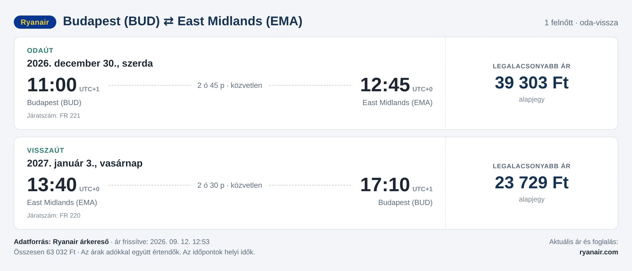 Repülőjegy East Midlandsbe Budapestről – árkártya: 63 032 Ft oda-vissza, Ryanair