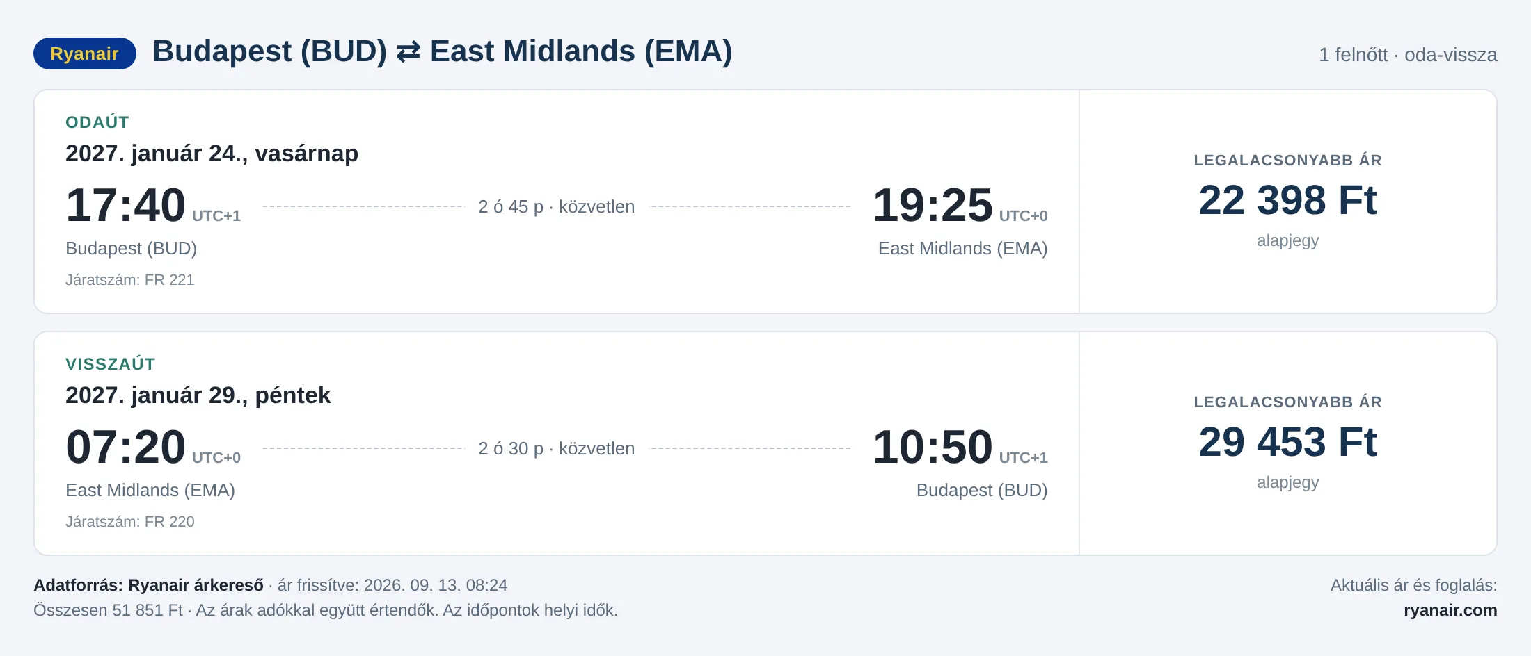 Repülőjegy East Midlandsbe Budapestről – árkártya: 51 851 Ft oda-vissza, Ryanair