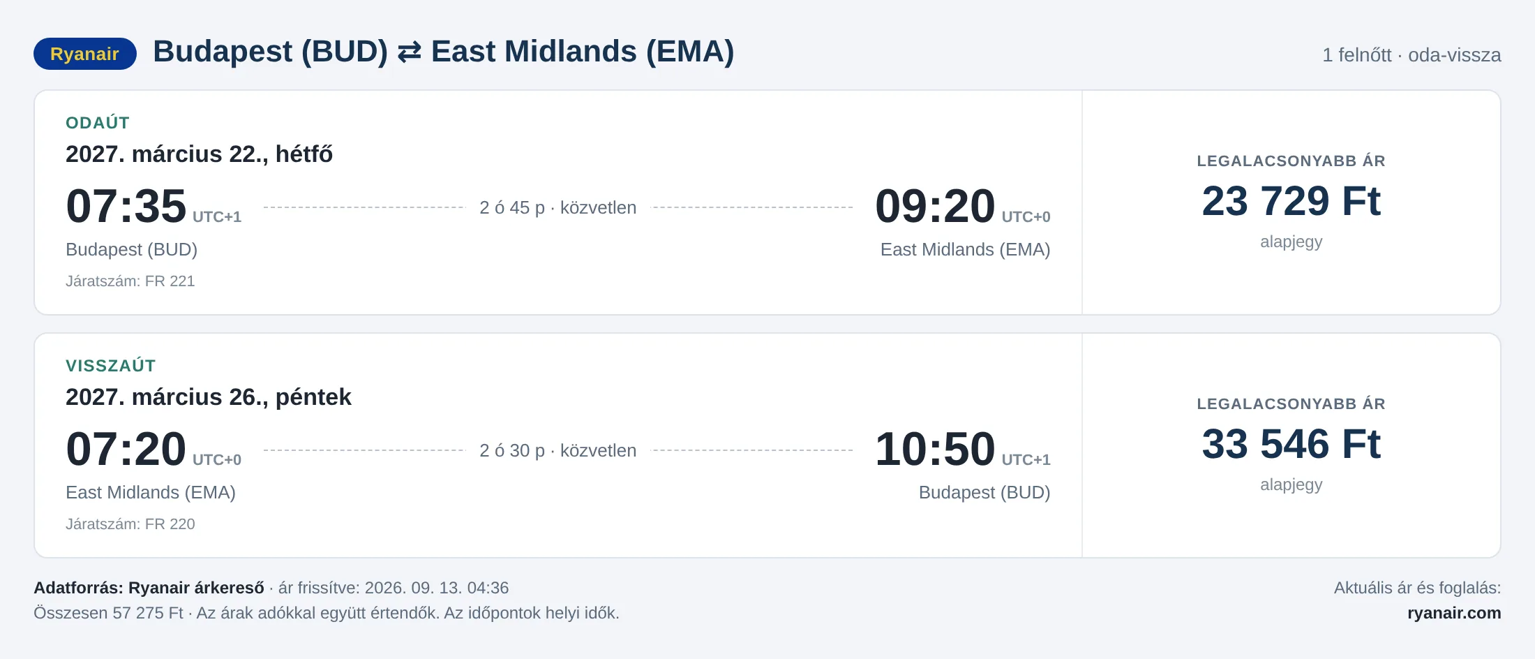 Repülőjegy East Midlandsbe Budapestről – árkártya: 57 275 Ft oda-vissza, Ryanair
