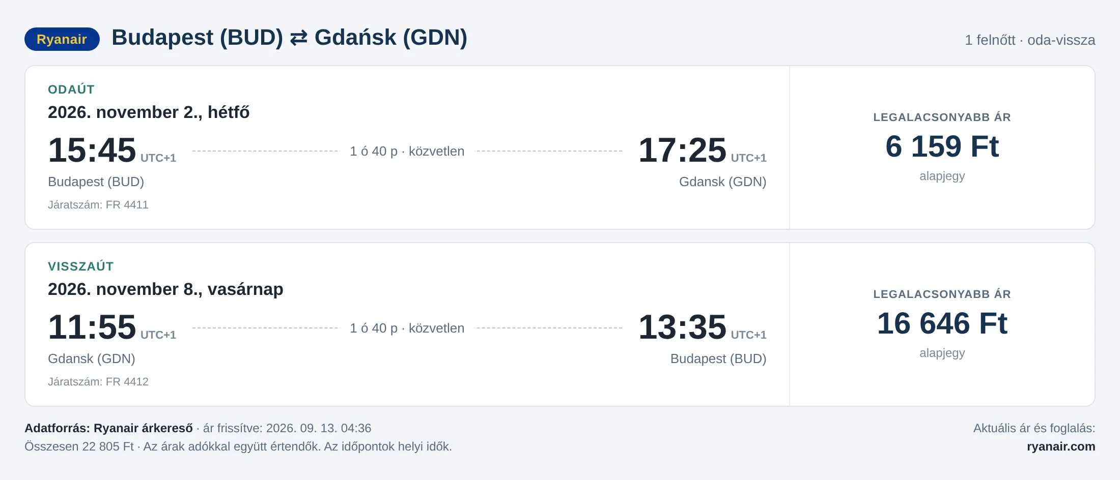 Repülőjegy Gdańskba Budapestről – árkártya: 22 805 Ft oda-vissza, Ryanair