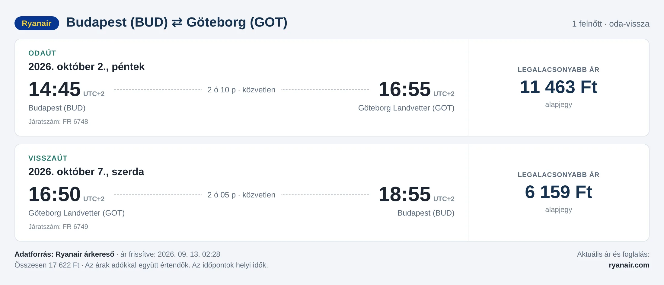 Repülőjegy Göteborgba Budapestről – árkártya: 17 622 Ft oda-vissza, Ryanair