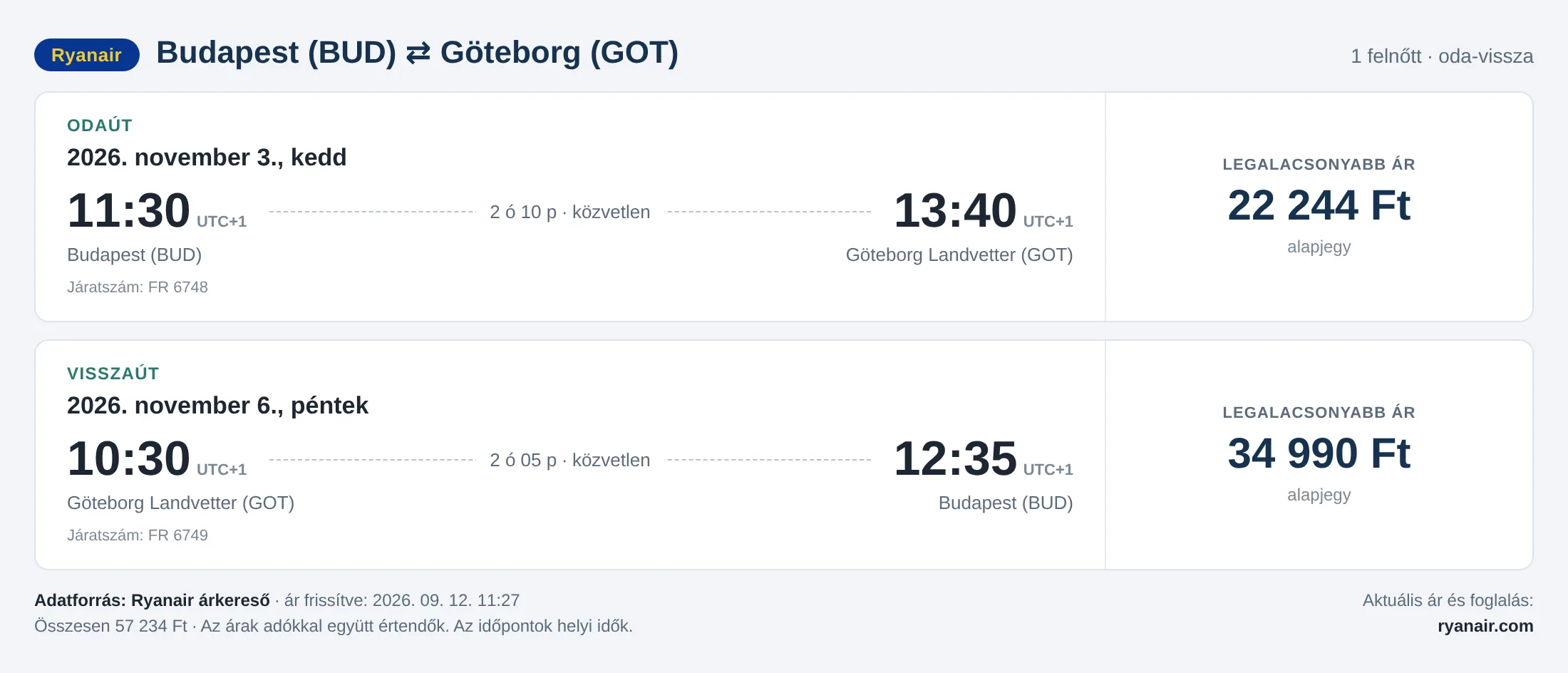 Repülőjegy Göteborgba Budapestről – árkártya: 57 234 Ft oda-vissza, Ryanair