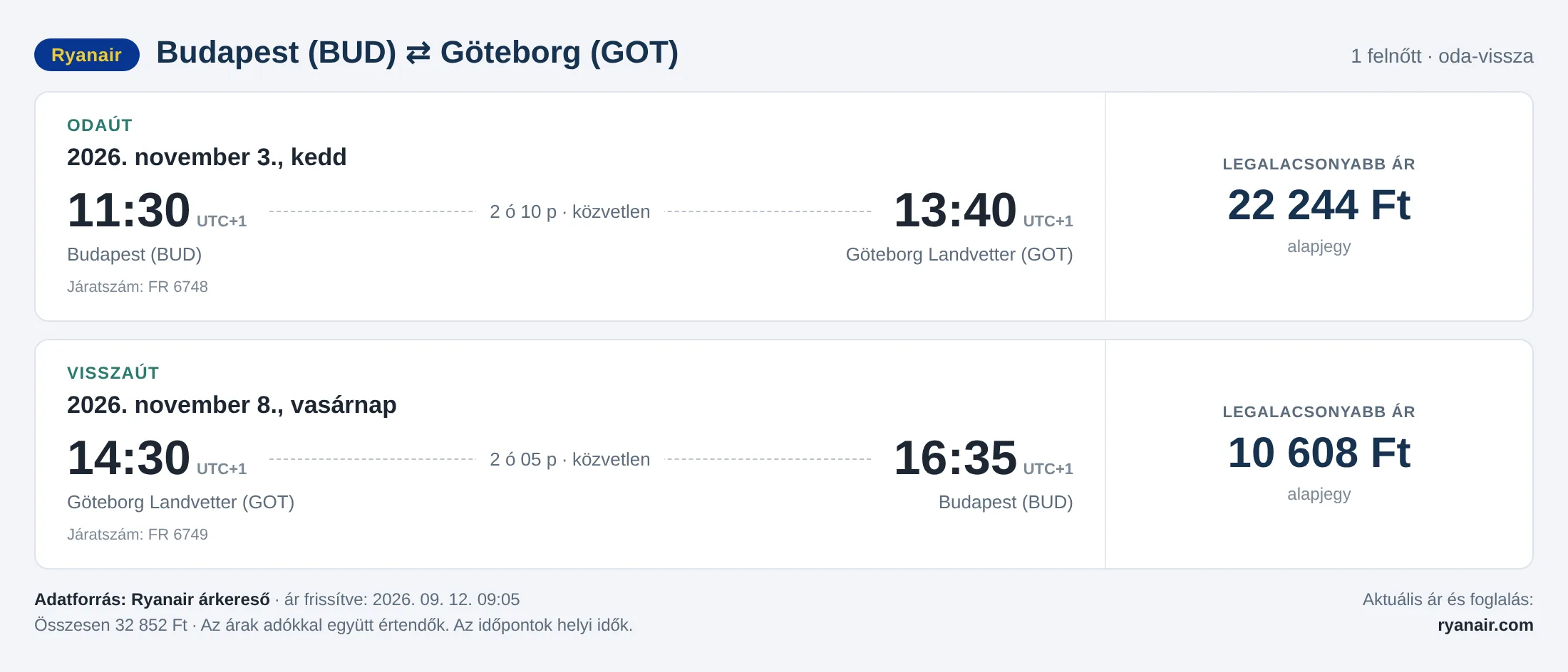 Repülőjegy Göteborgba Budapestről – árkártya: 32 852 Ft oda-vissza, Ryanair