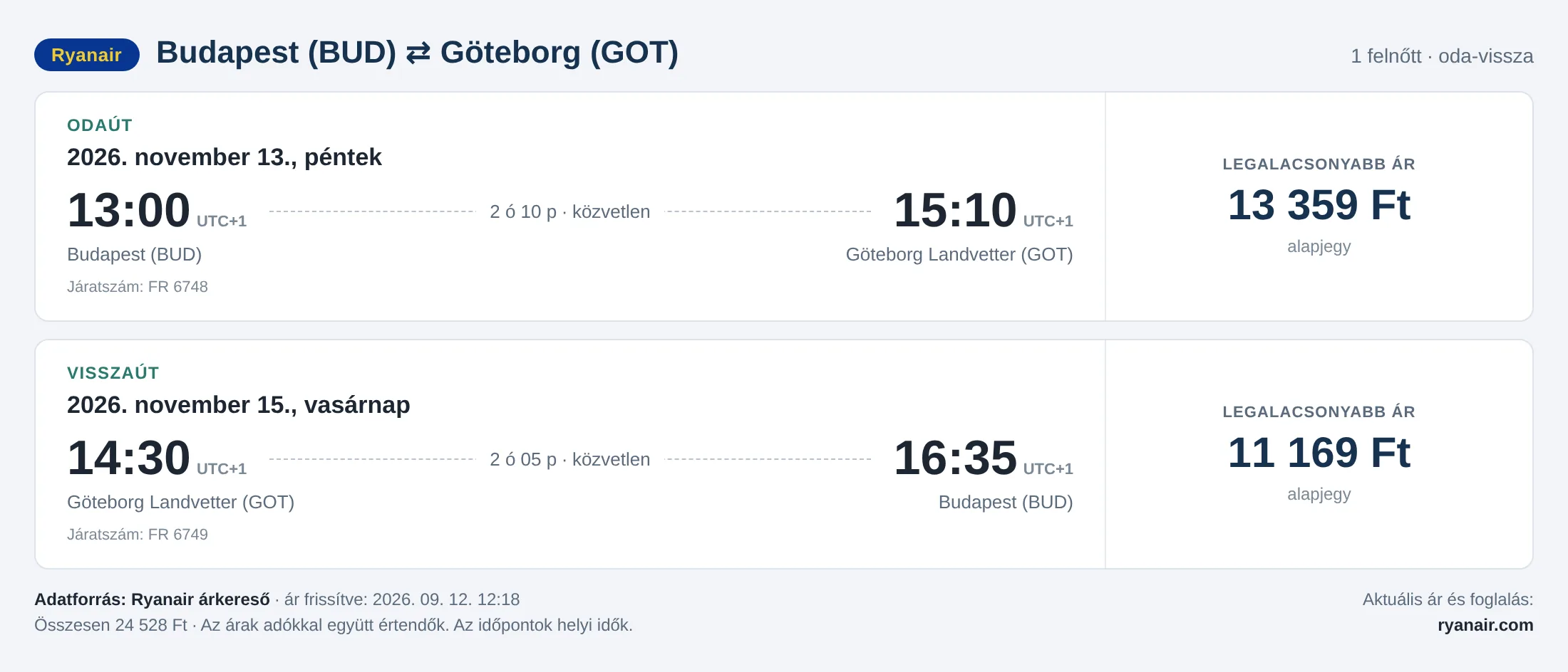 Repülőjegy Göteborgba Budapestről – árkártya: 24 528 Ft oda-vissza, Ryanair