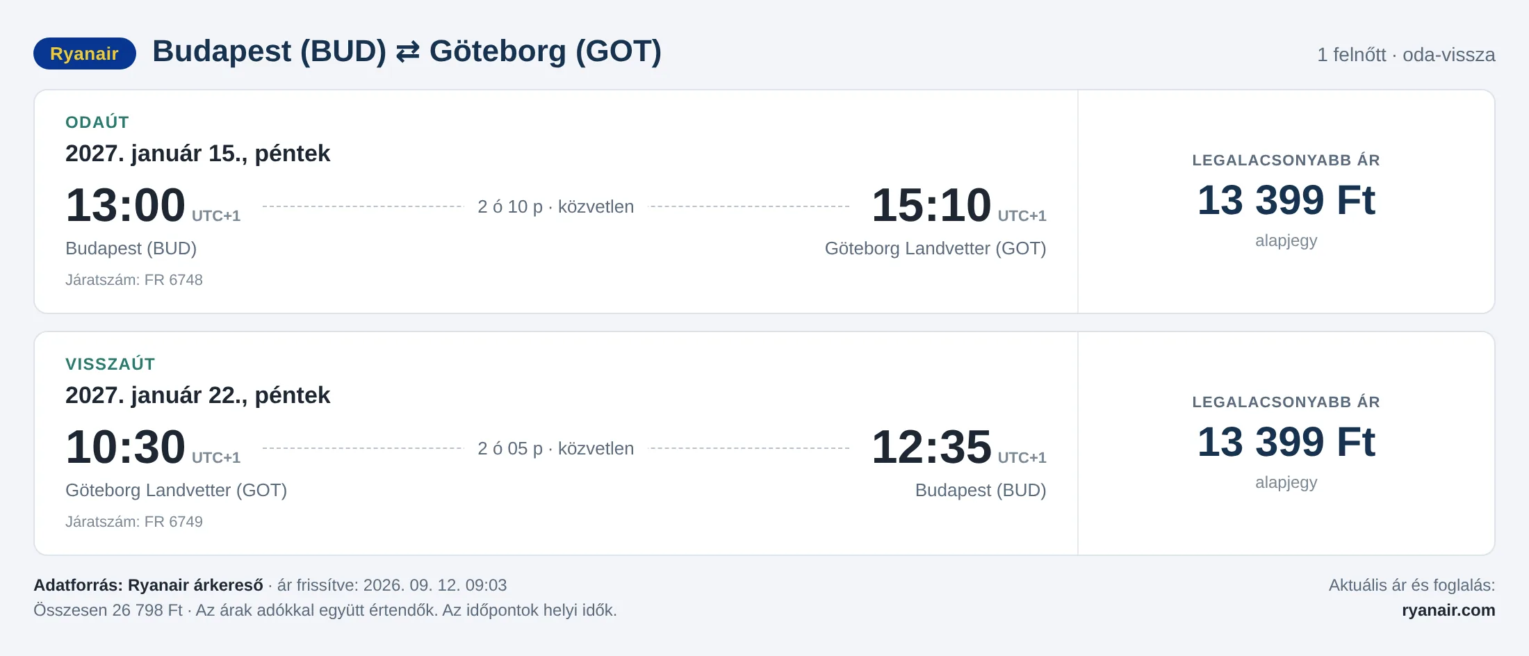 Repülőjegy Göteborgba Budapestről – árkártya: 26 798 Ft oda-vissza, Ryanair