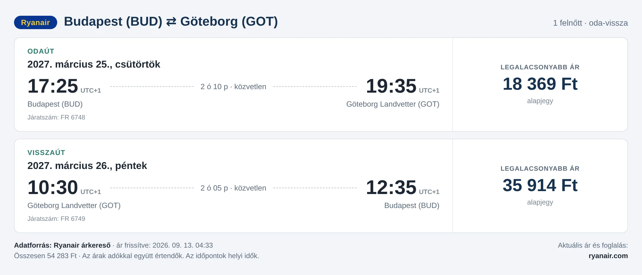 Repülőjegy Göteborgba Budapestről – árkártya: 54 283 Ft oda-vissza, Ryanair